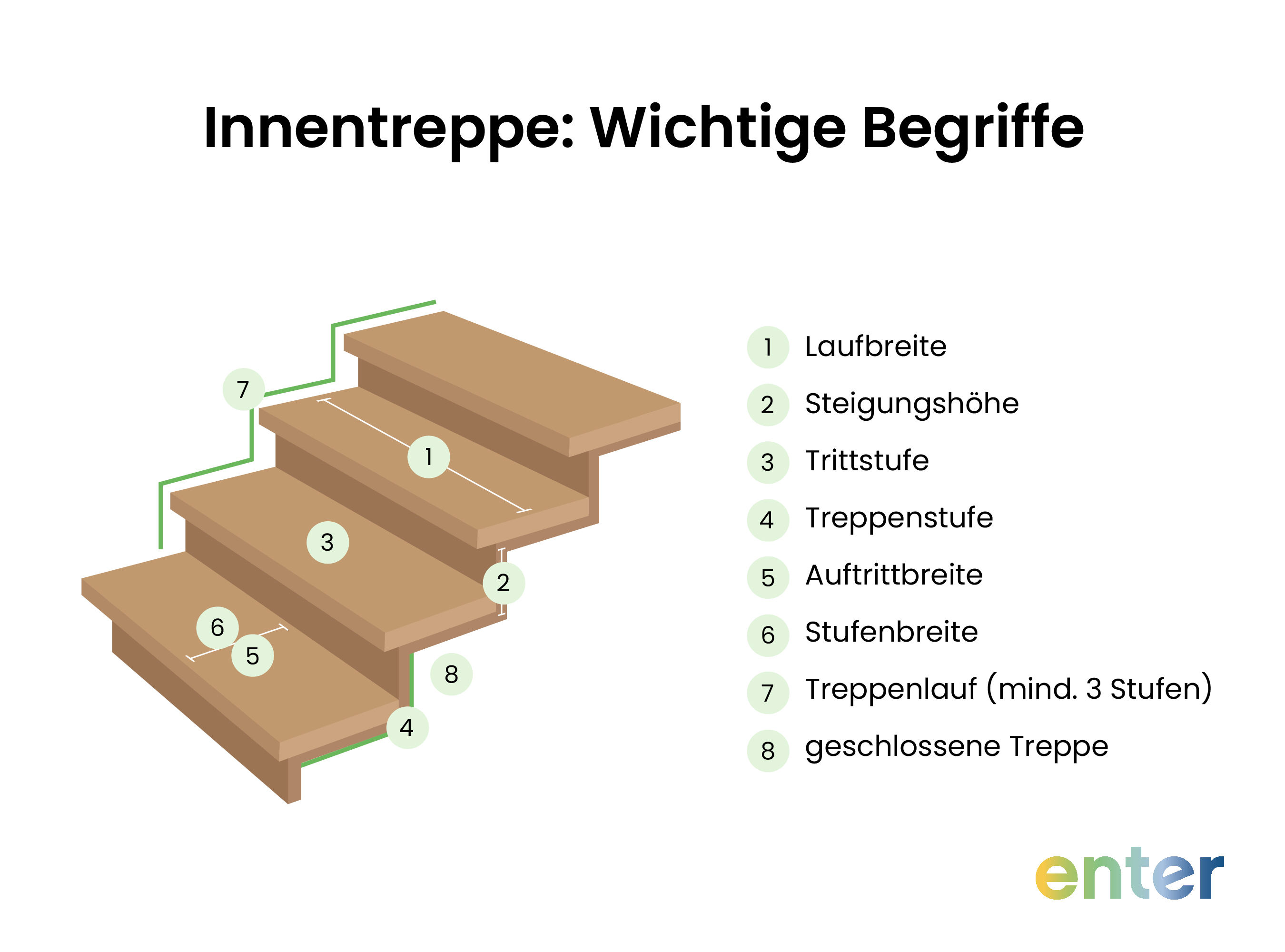 Grafik zu den wichtigsten Begriffen bei Innentreppen
