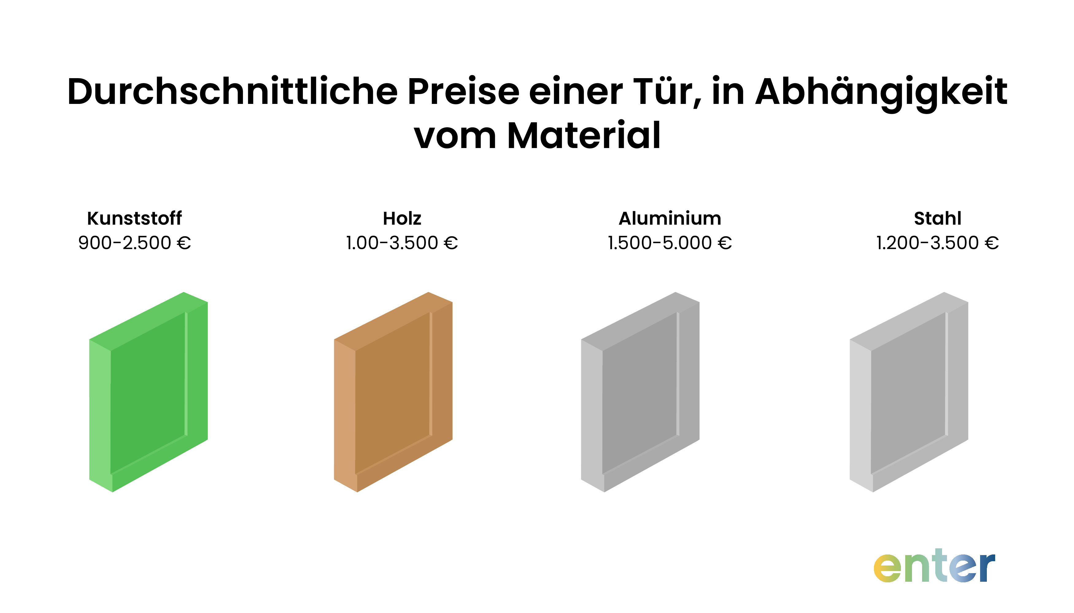 Durchschnittliche Preise einer Haustür in Abhängigkeit vom Material