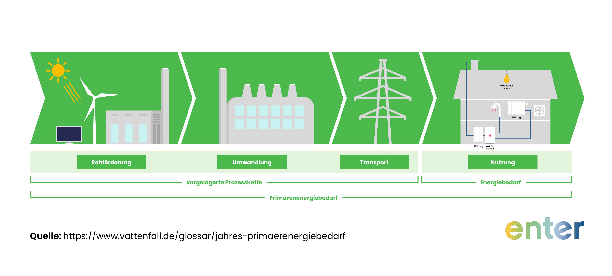 Die Primärenergie bezeichnet die Menge an Energie, die benötigt wird, den Strom oder das Erdgas bis zu Ihrer Immobilie zu transportieren.