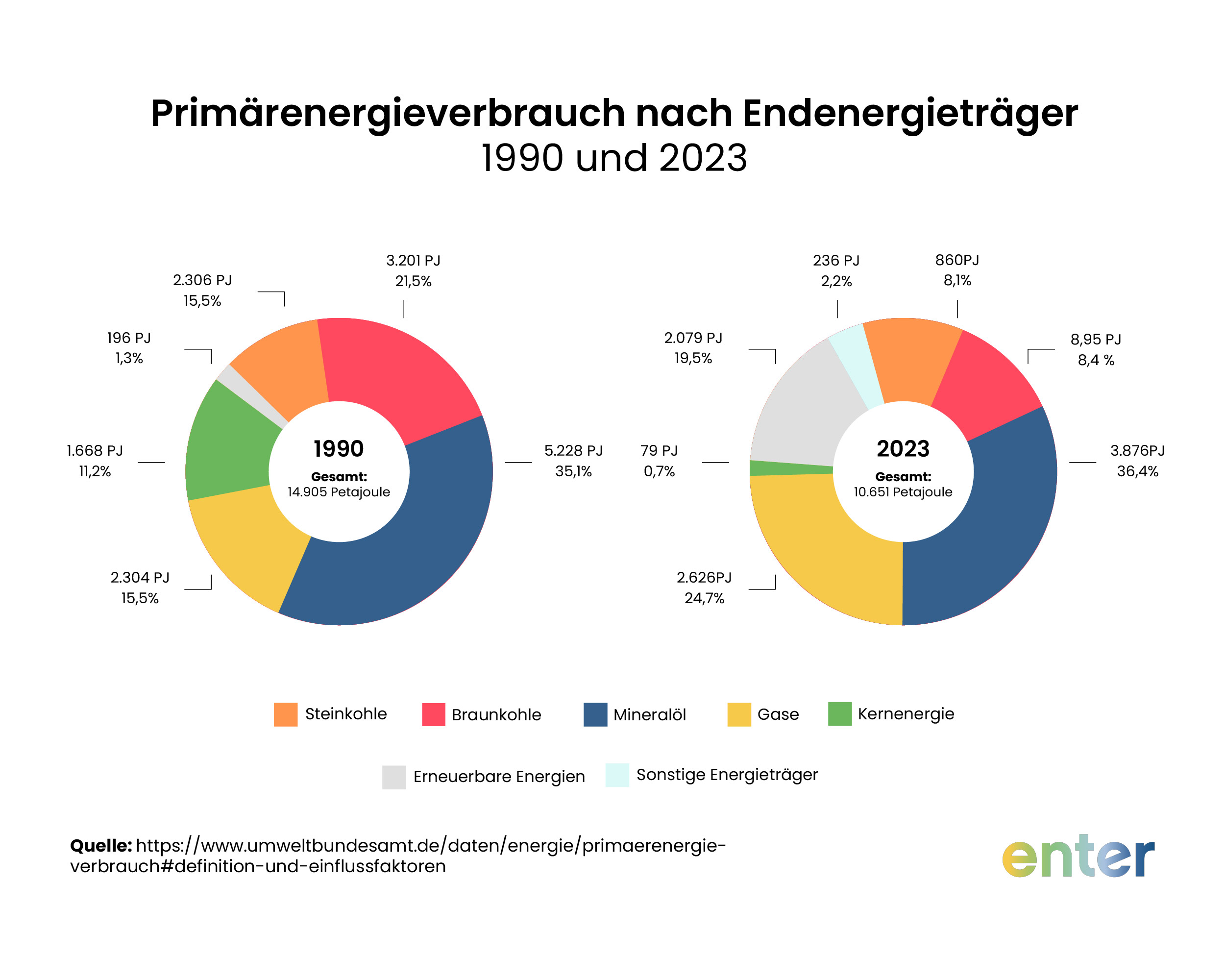 Primärenergieträger und Endenergieträger aus 1990 und 2023 im direkten Vergleich.