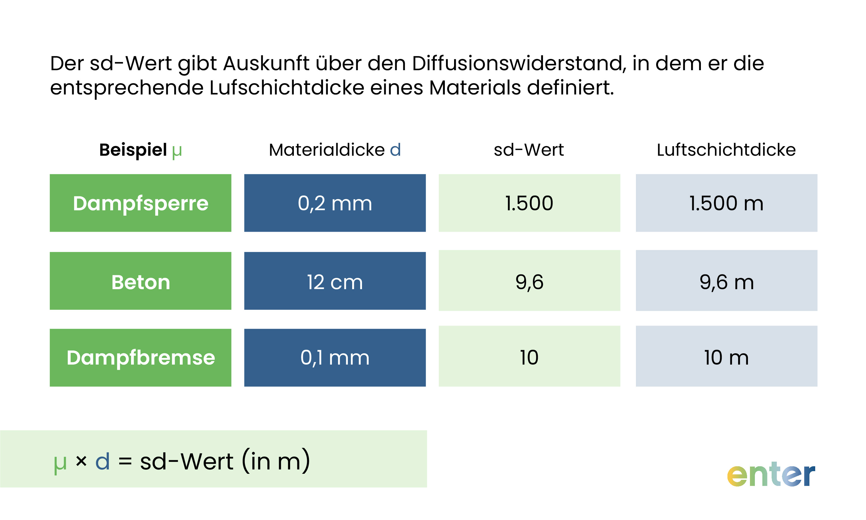 So wird der sd-Wert berechnet