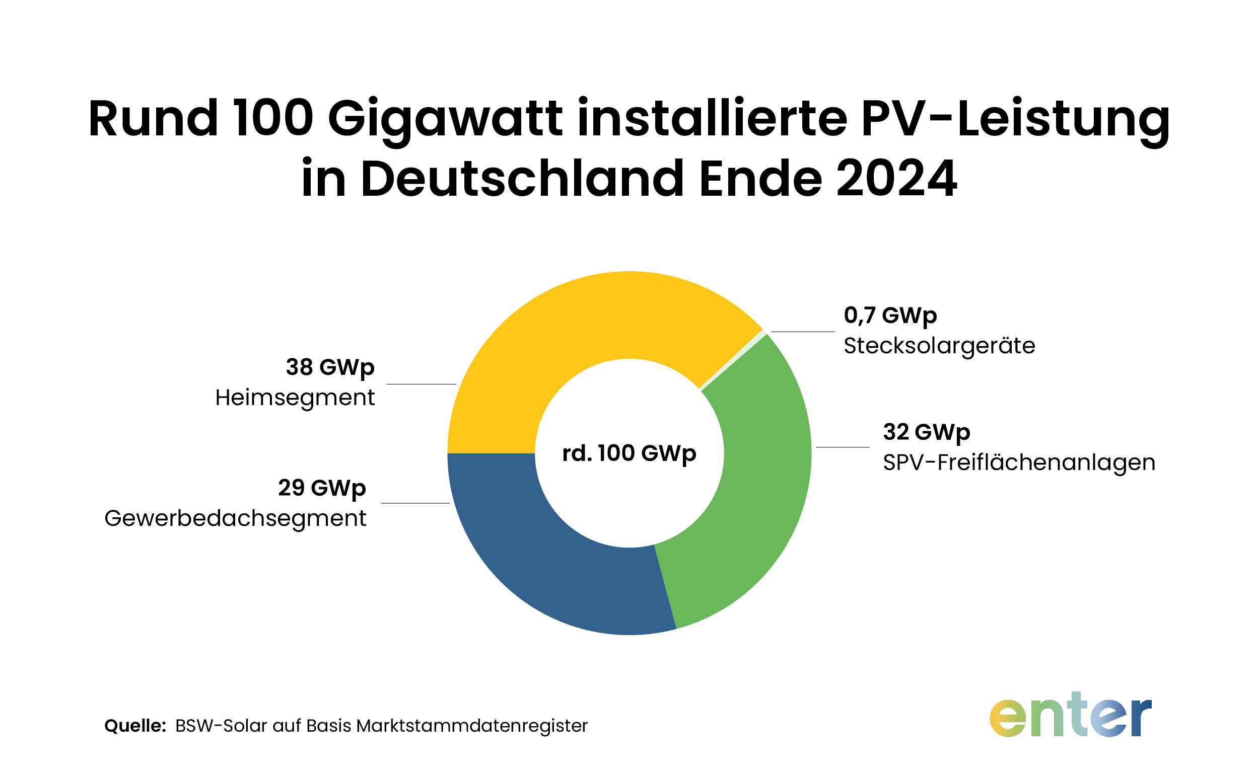 Installierte PV-Leistung in Deutschland Ende 2024