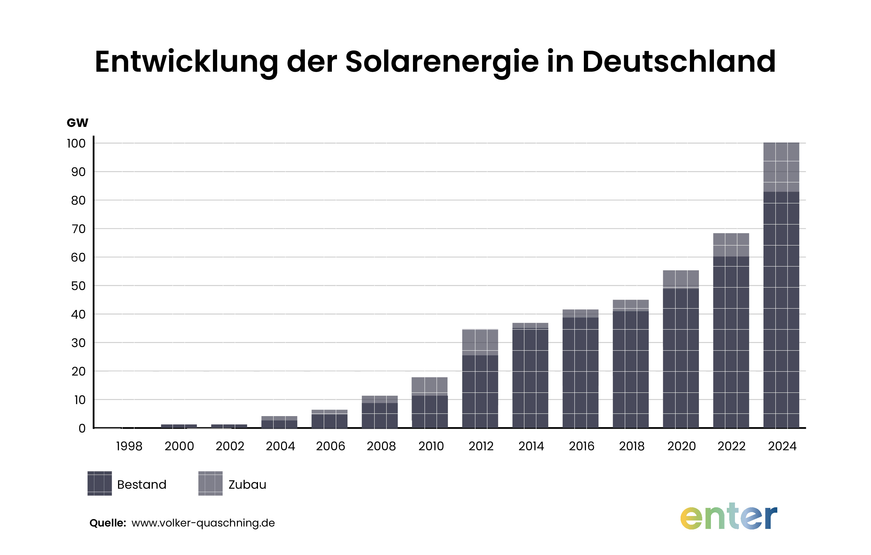 Entwicklung der Solarenergie in Deutschland