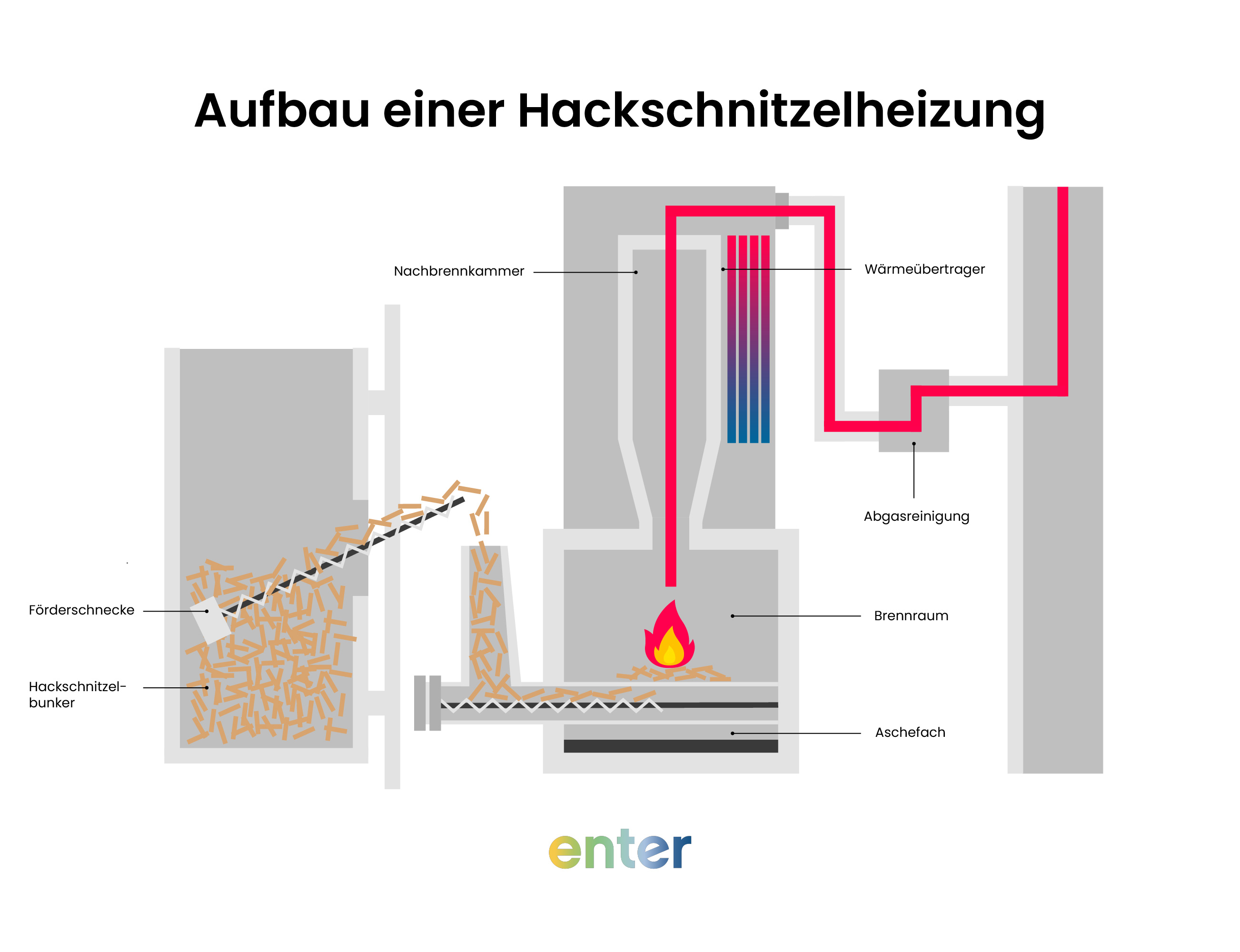 Aufbau einer Hackschntzelheizung