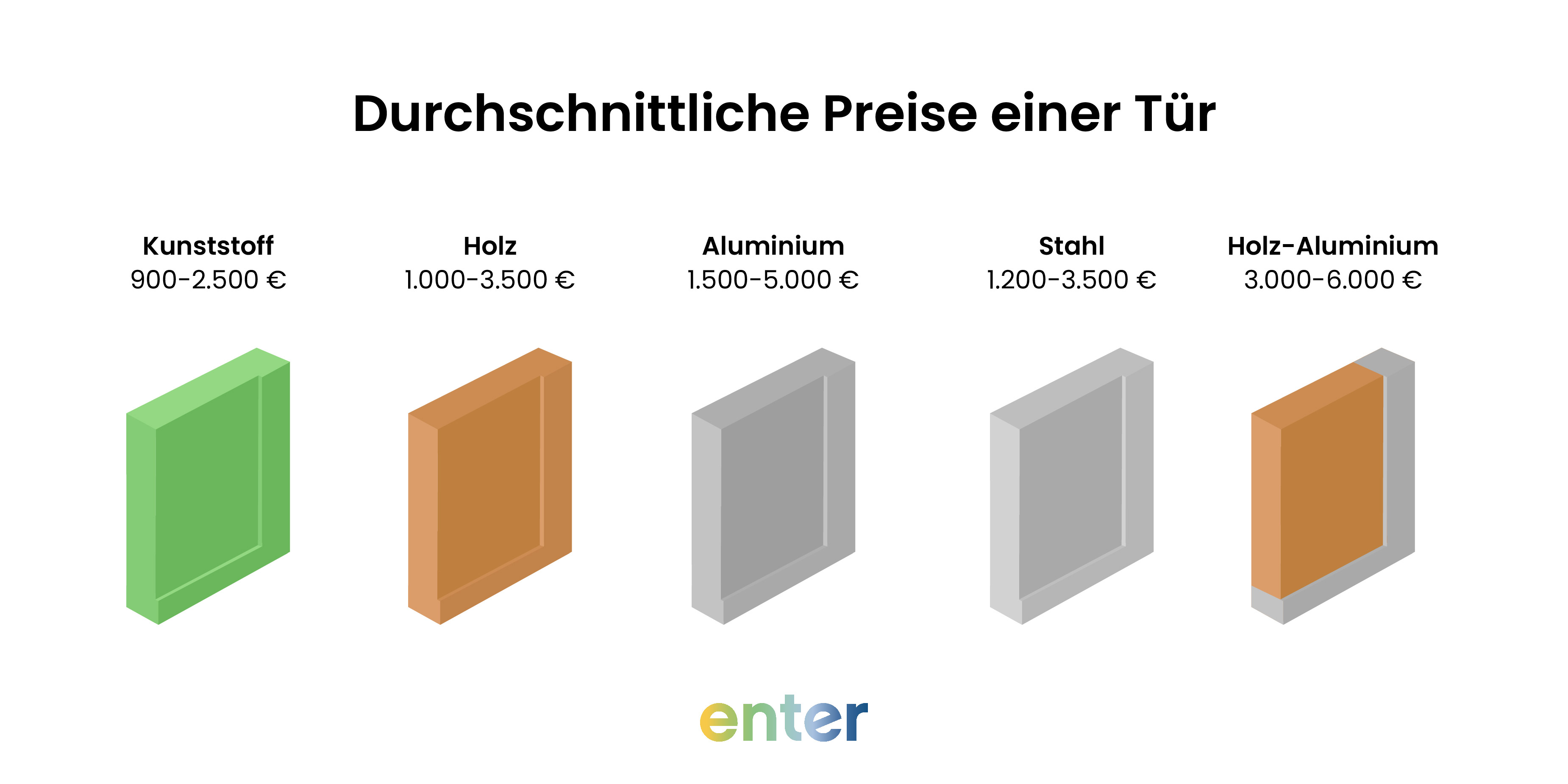Durchschnittliche Preise einer TĂĽr