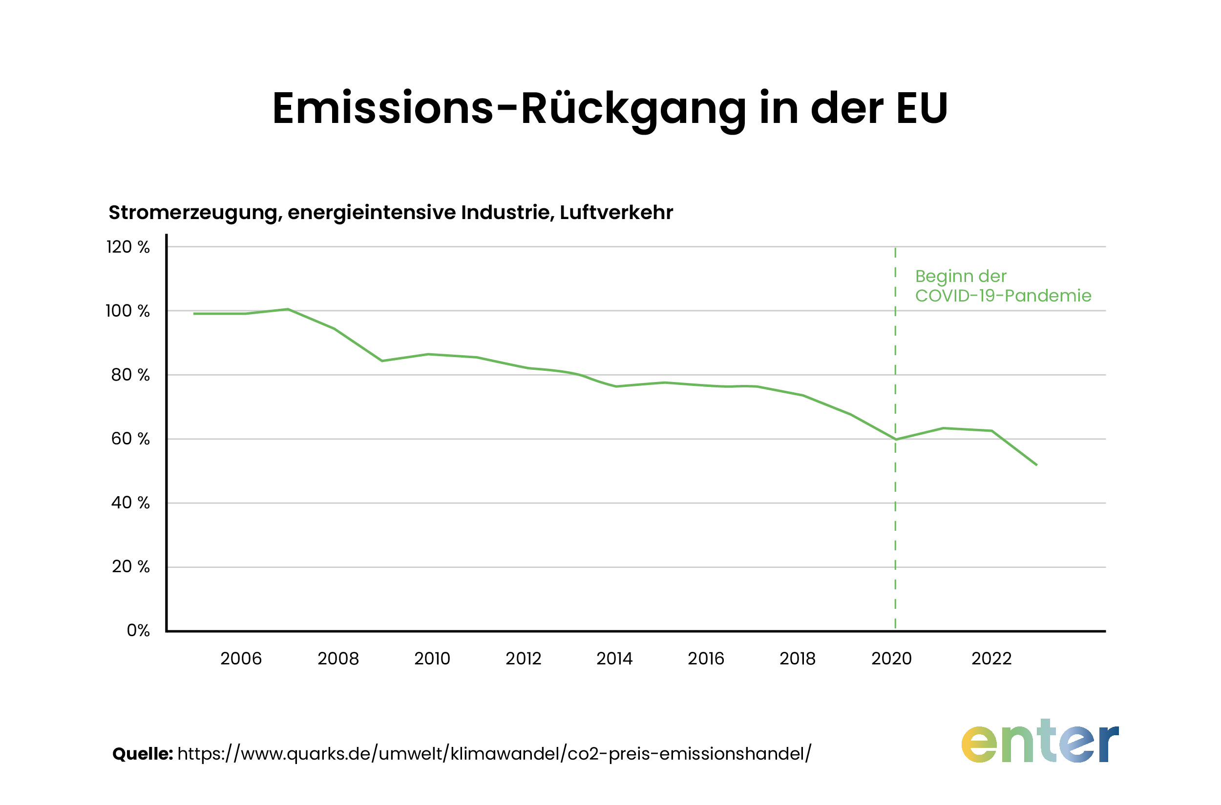 Emissions-RĂĽckgang in der EU