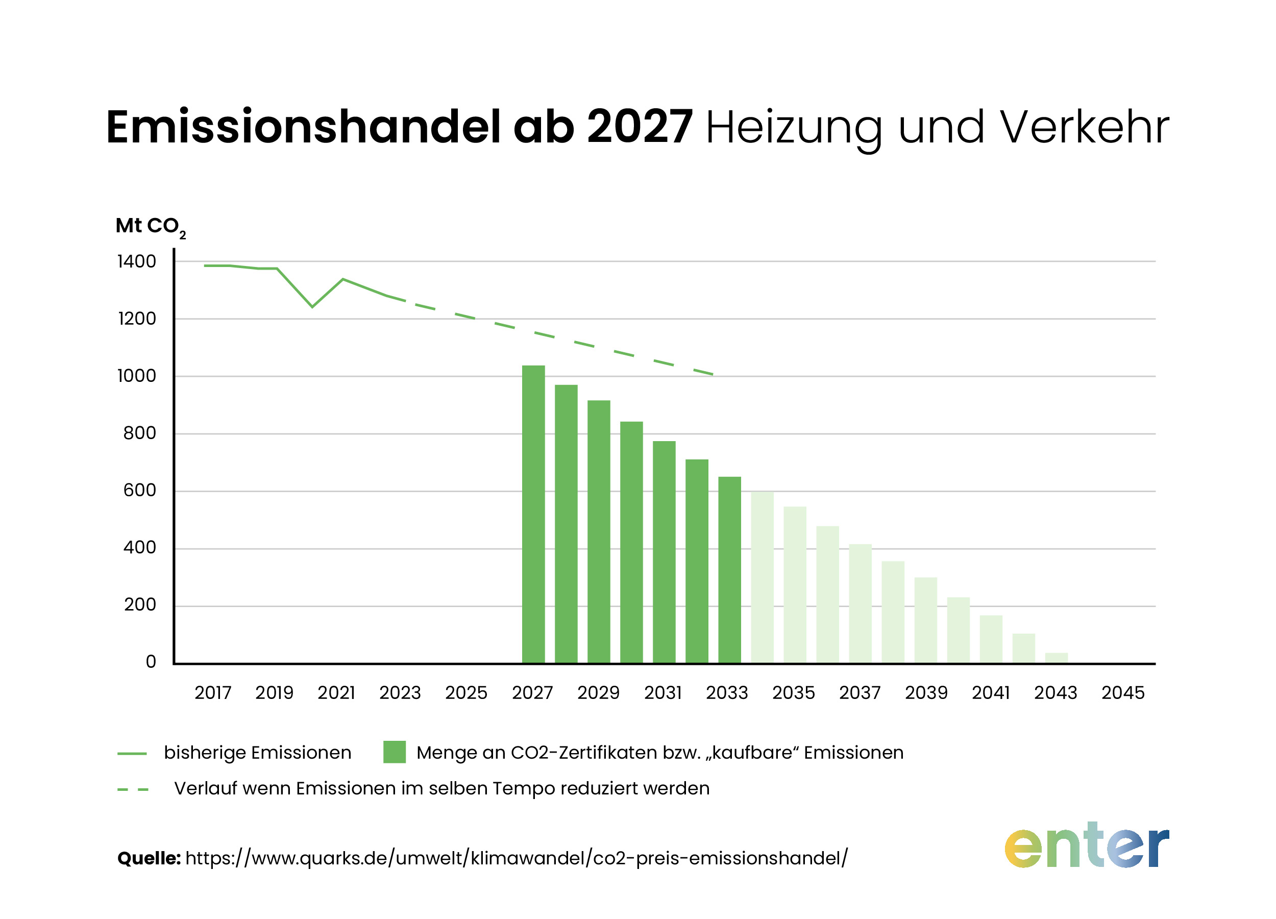 Emissionshandel ab 2027 fĂĽr Heizung und Verkehr