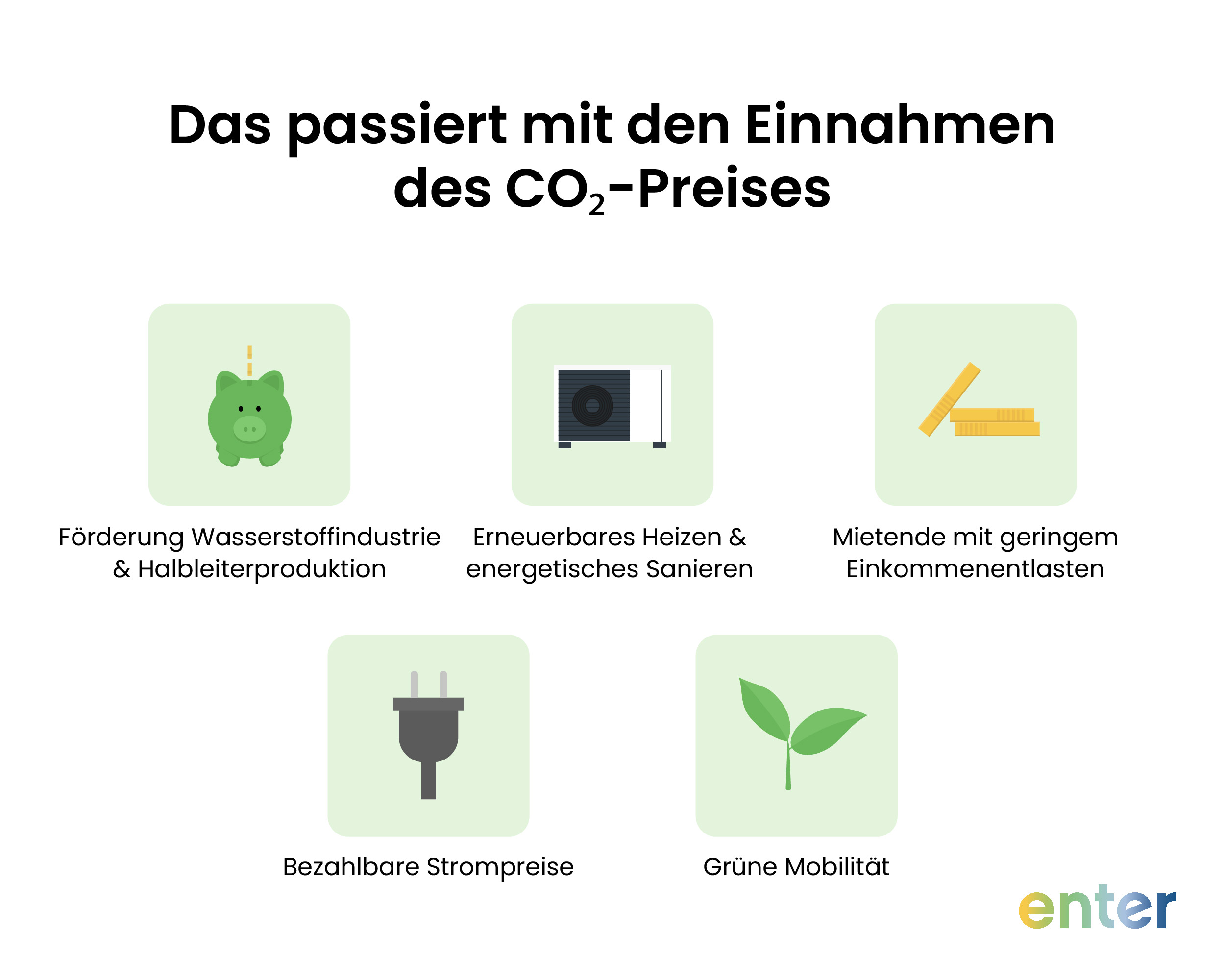 Was passiert mit den Einnahmen aus dem COâ‚‚-Preis?