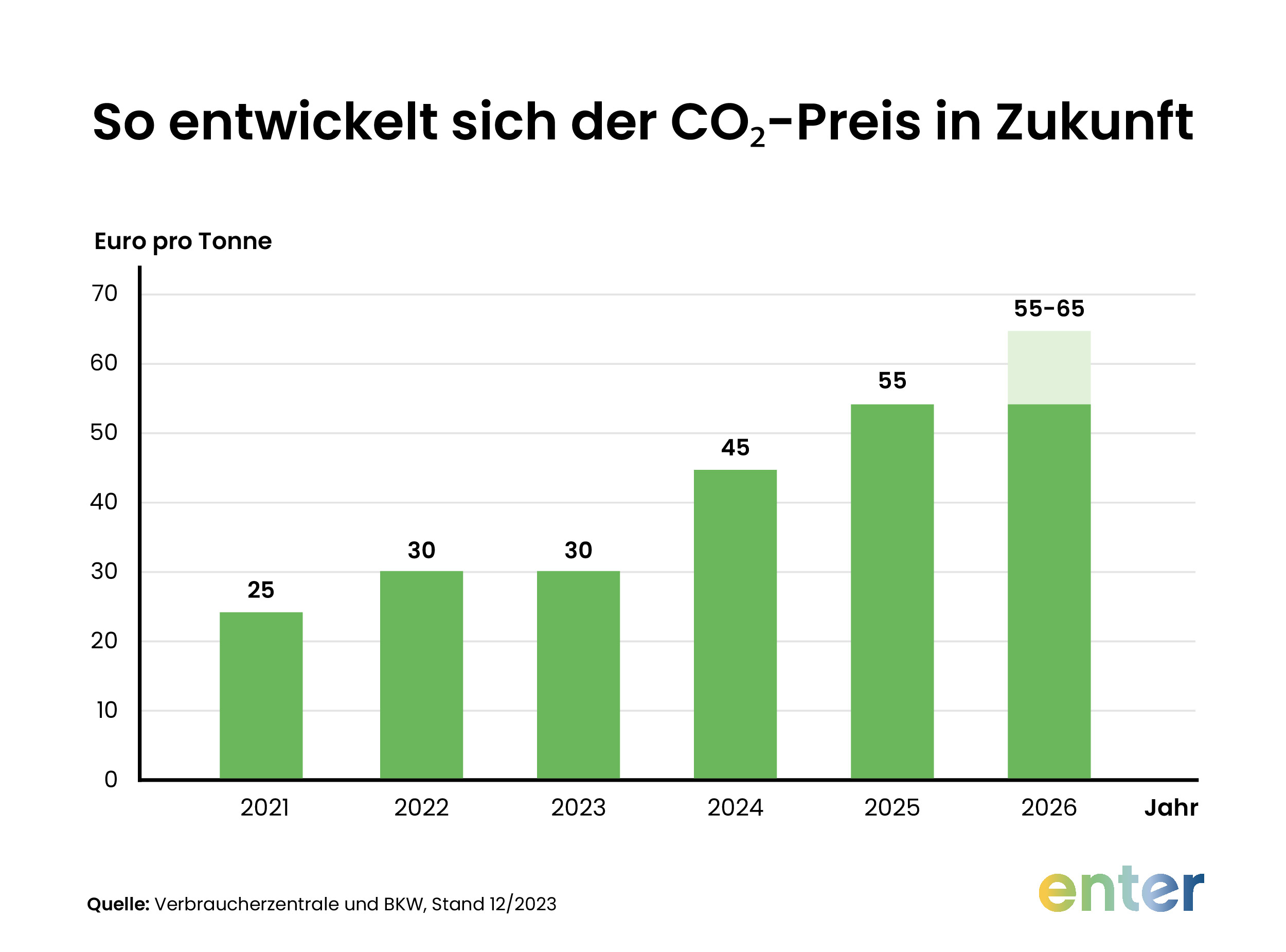 So entwickelt sich der CO2-Preis in Zukunft