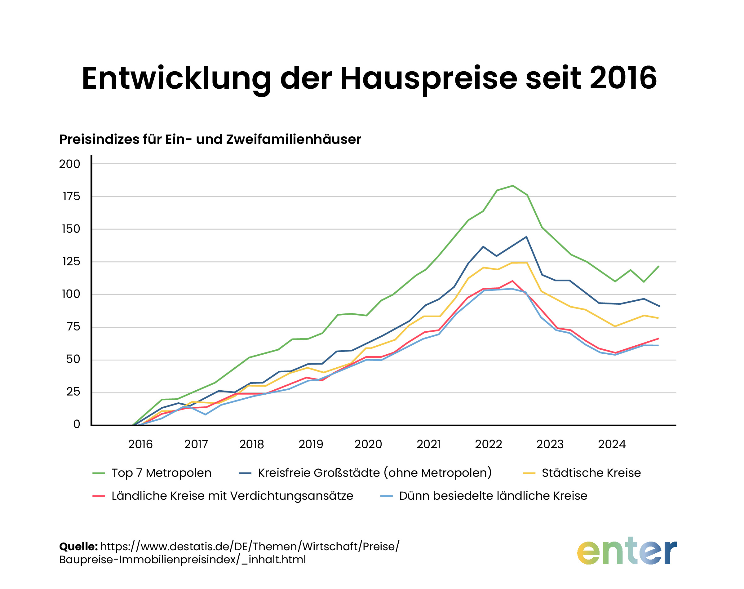 Entwicklung der Immobilienpreise seit 2016