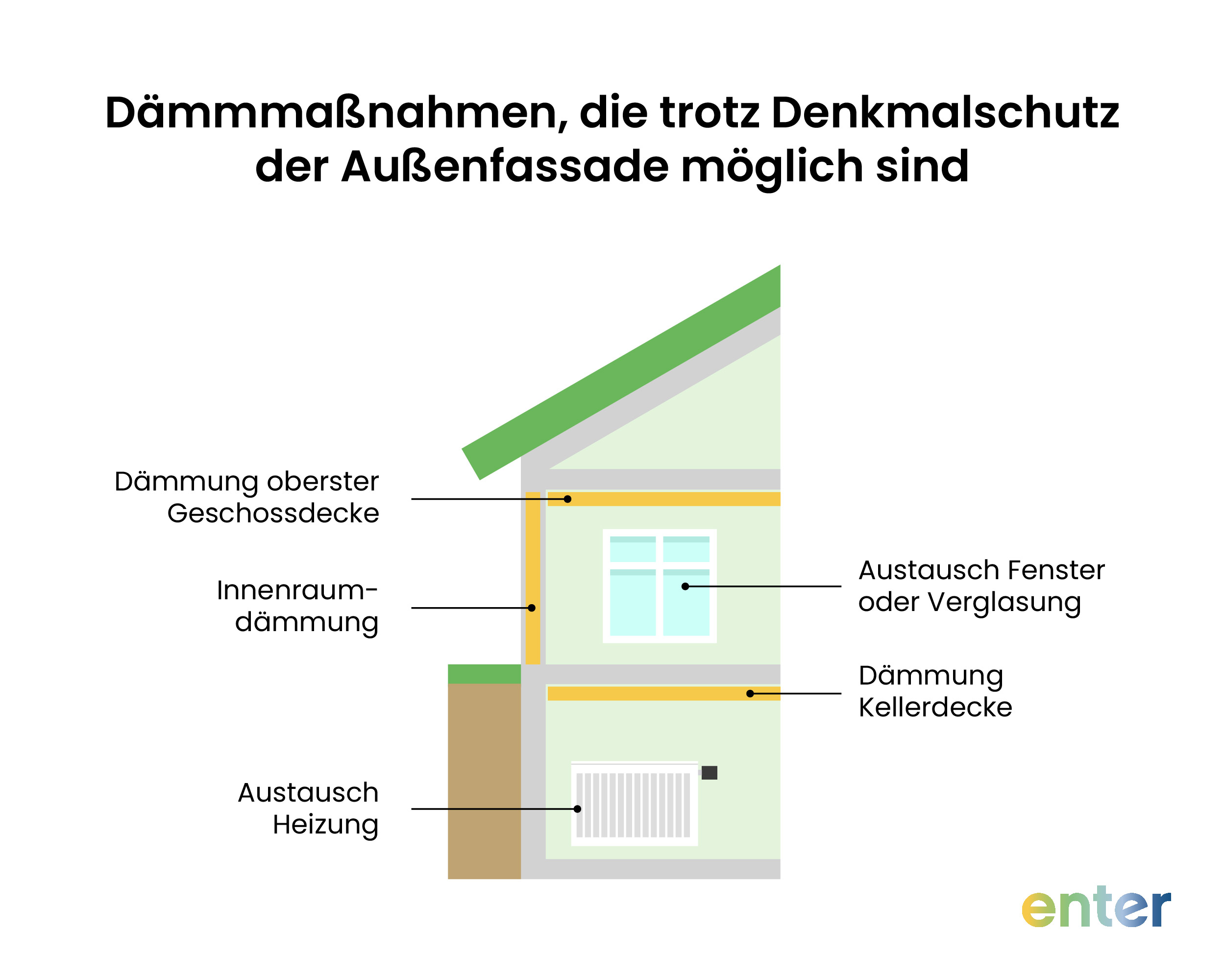 Dämmmaßnahmen, die trotz Denkmalschutz der Fassade möglich sind