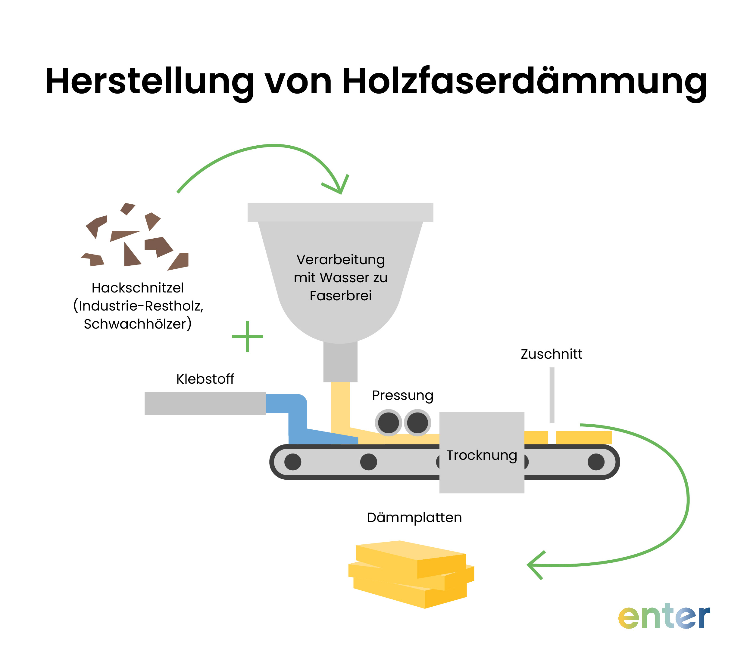 Herstellung von Holzfaserdämmung