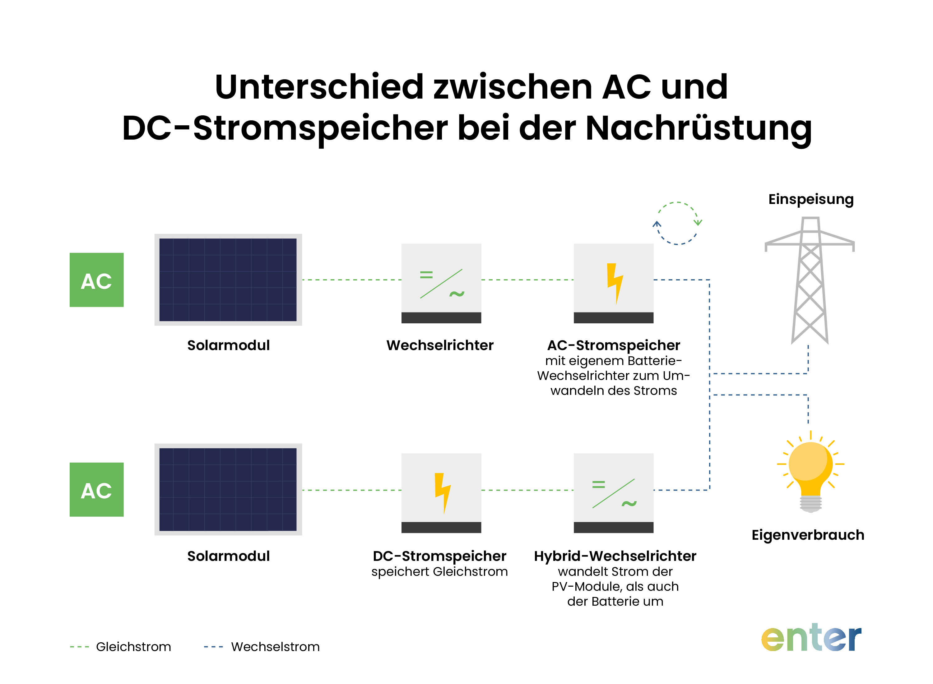 Unterschied zwischen AC- und DC-Stromspeicher bei der Speichernachrüstung