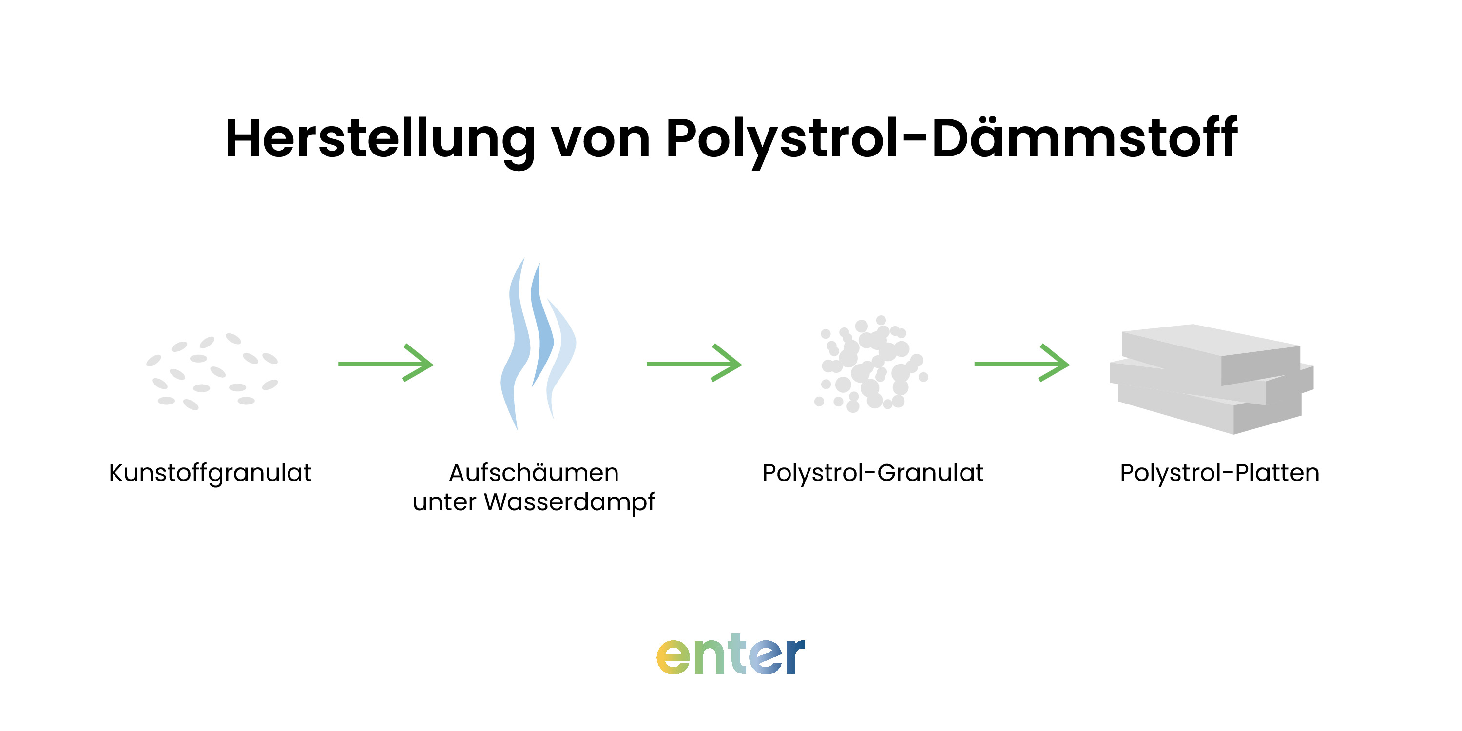 Grafik zur Herstellung von Polystrol-Dämmstoff