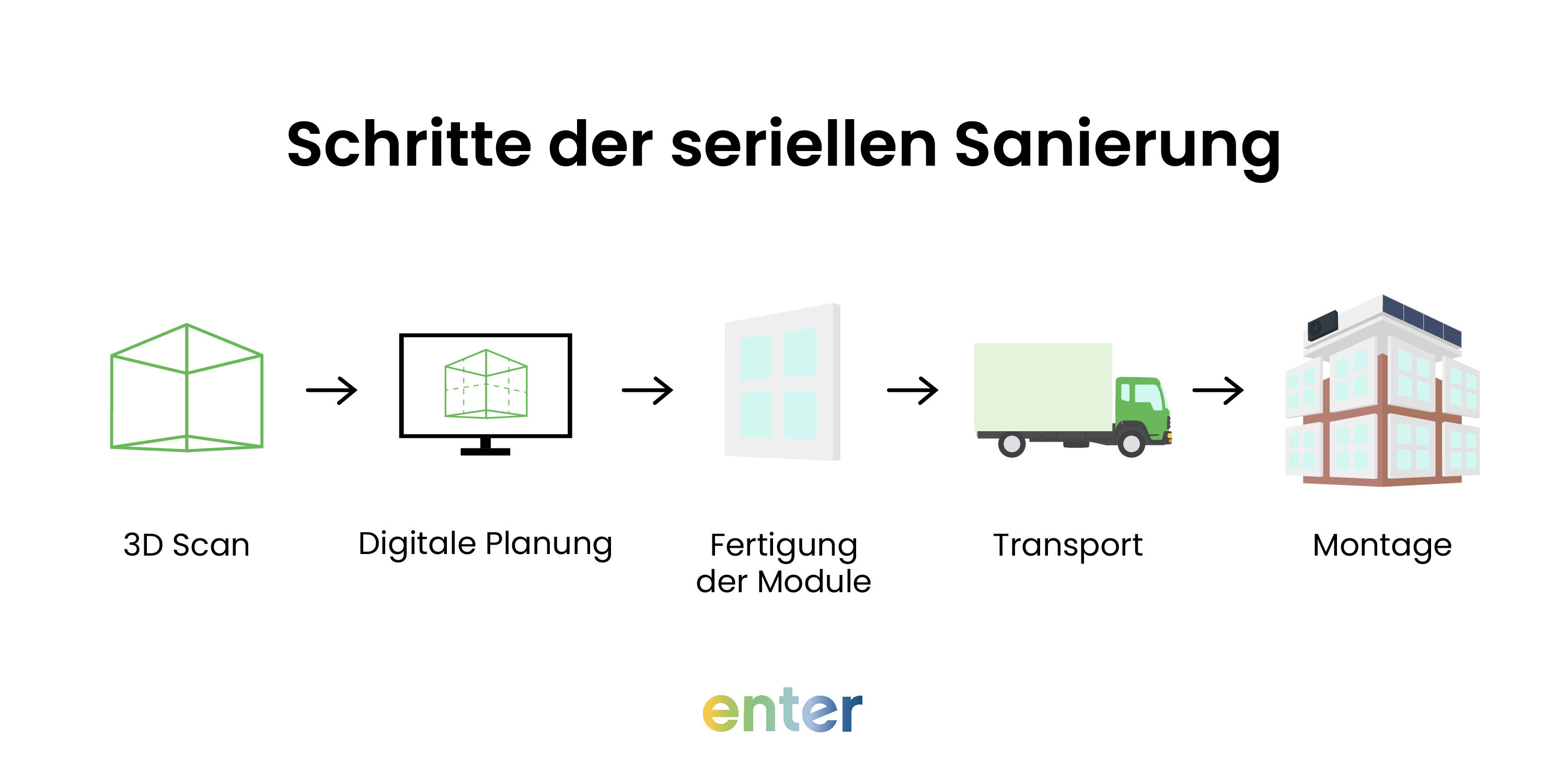 Schritte der seriellen Sanierung