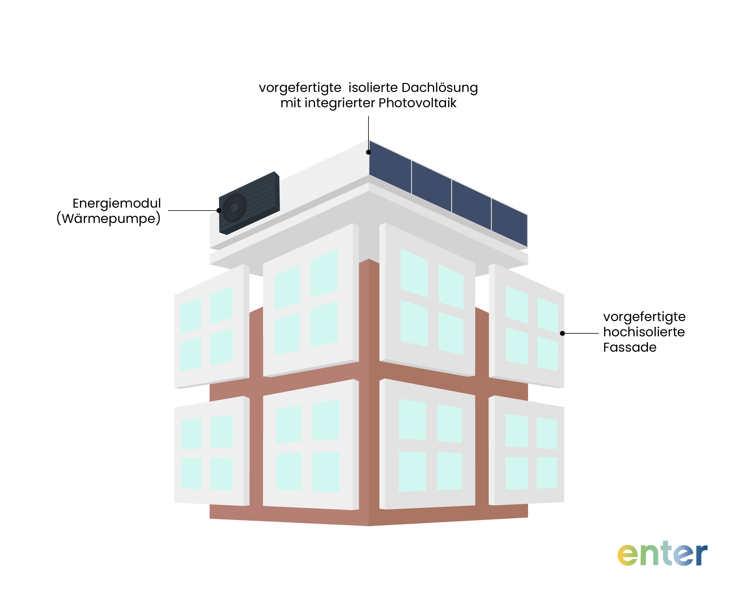 Module bei einer seriellen Sanierung für Fassade, Dach und Energieanlagen