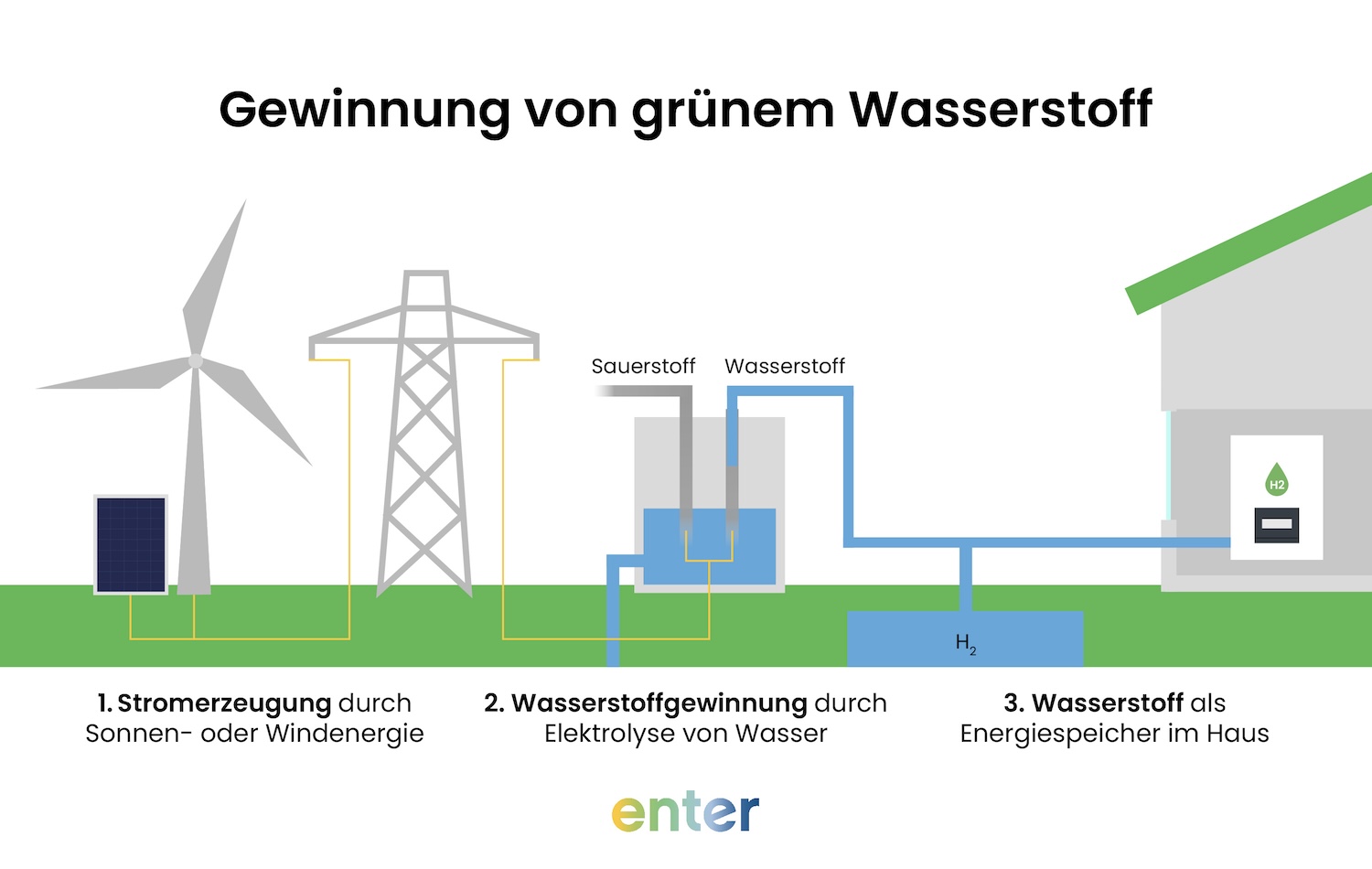 Gewinnung von grünem Wasserstoff und die Nutzung für H2-ready-Gasheizungen