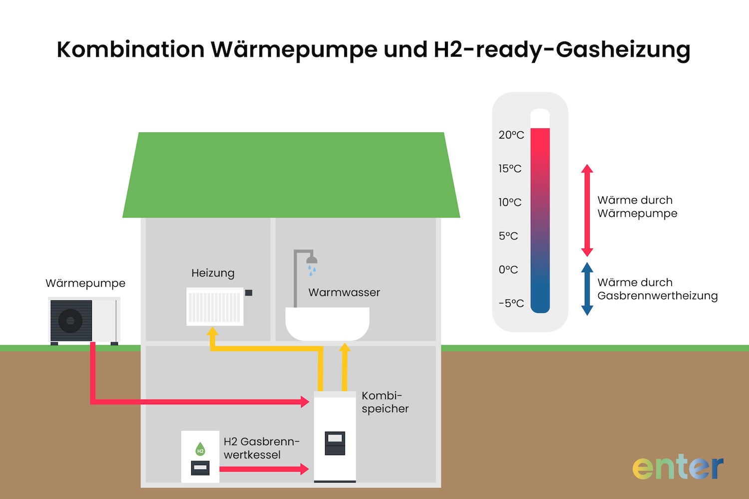 Kombination Wärmepumpe und H2-ready-Gasheizung