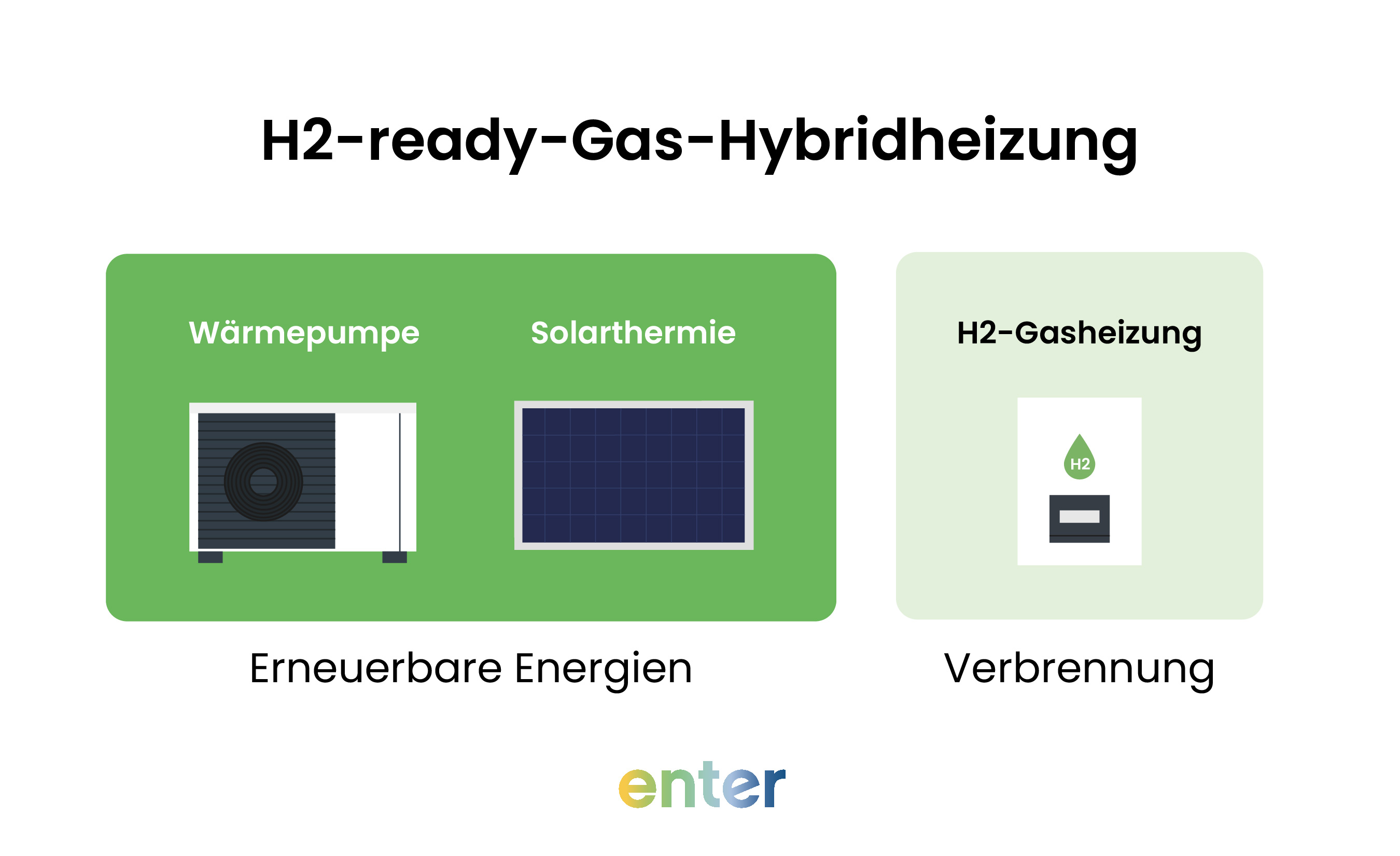 H2-ready-Gas-Hybridheizung mit Wärmepumpe oder Solarthermie