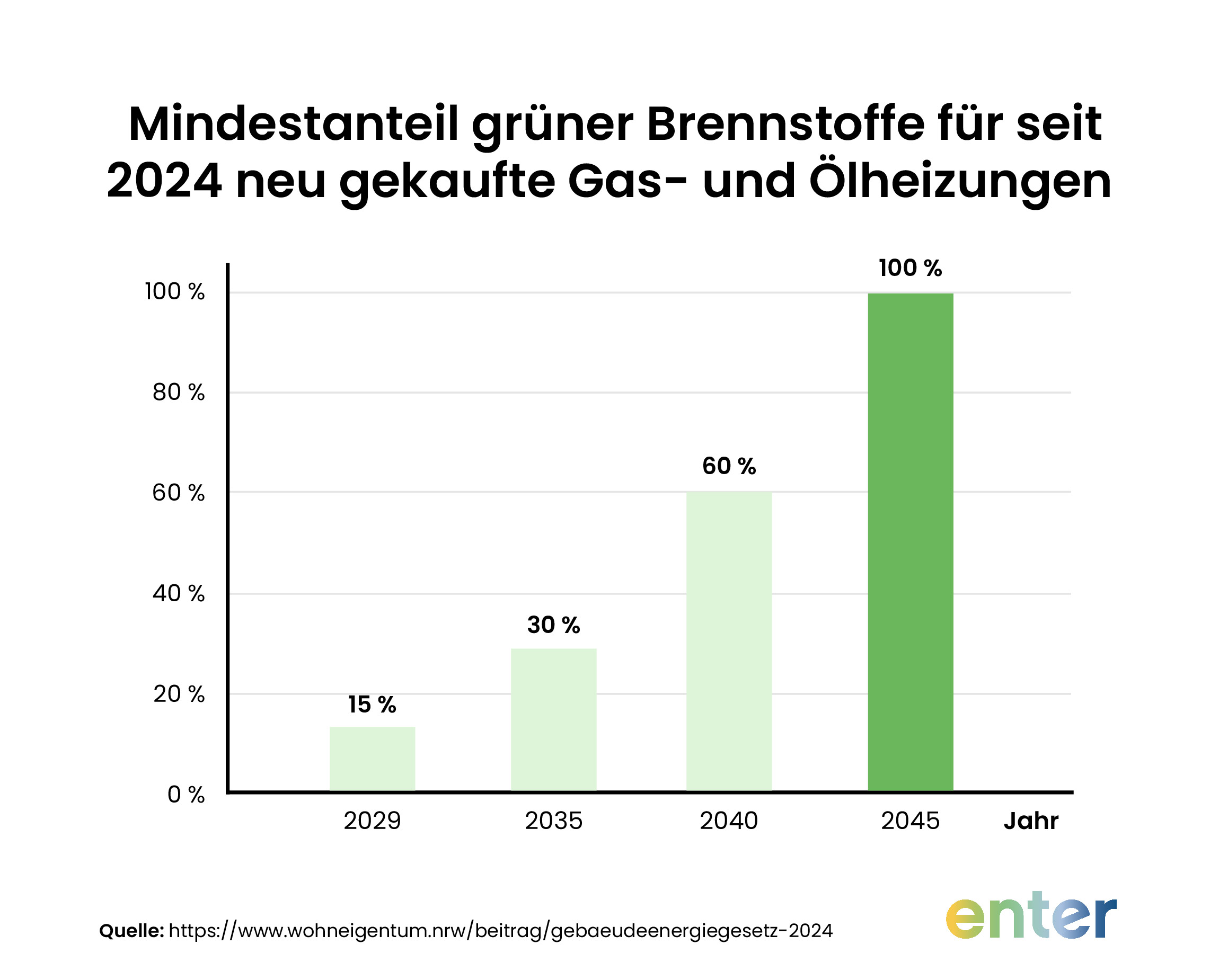 Mindestanteil grĂĽner Brennstoffe fĂĽr seit 2024 neu gekaufte Gas- oder Ă–lheizungen