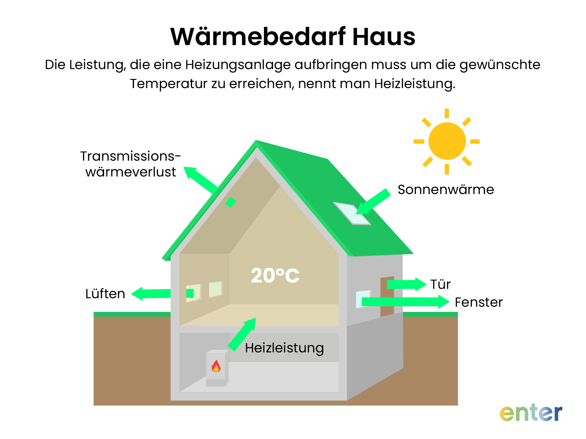 Wärmebedarf Haus