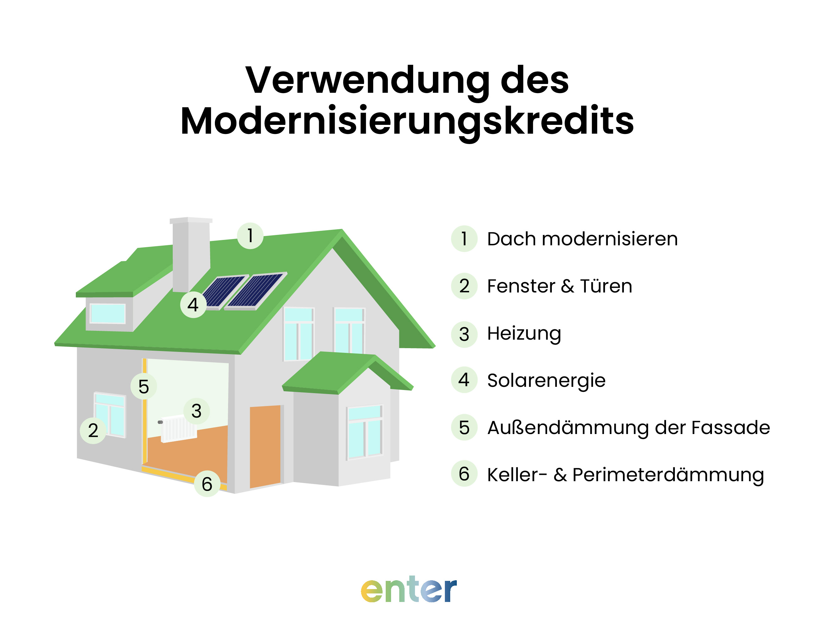 Ein Modernisierungsdarlehen können Sie einsetzen, um Dach, Fenster oder Türen und Heizung zu erneuern und die Kosten zu senken.