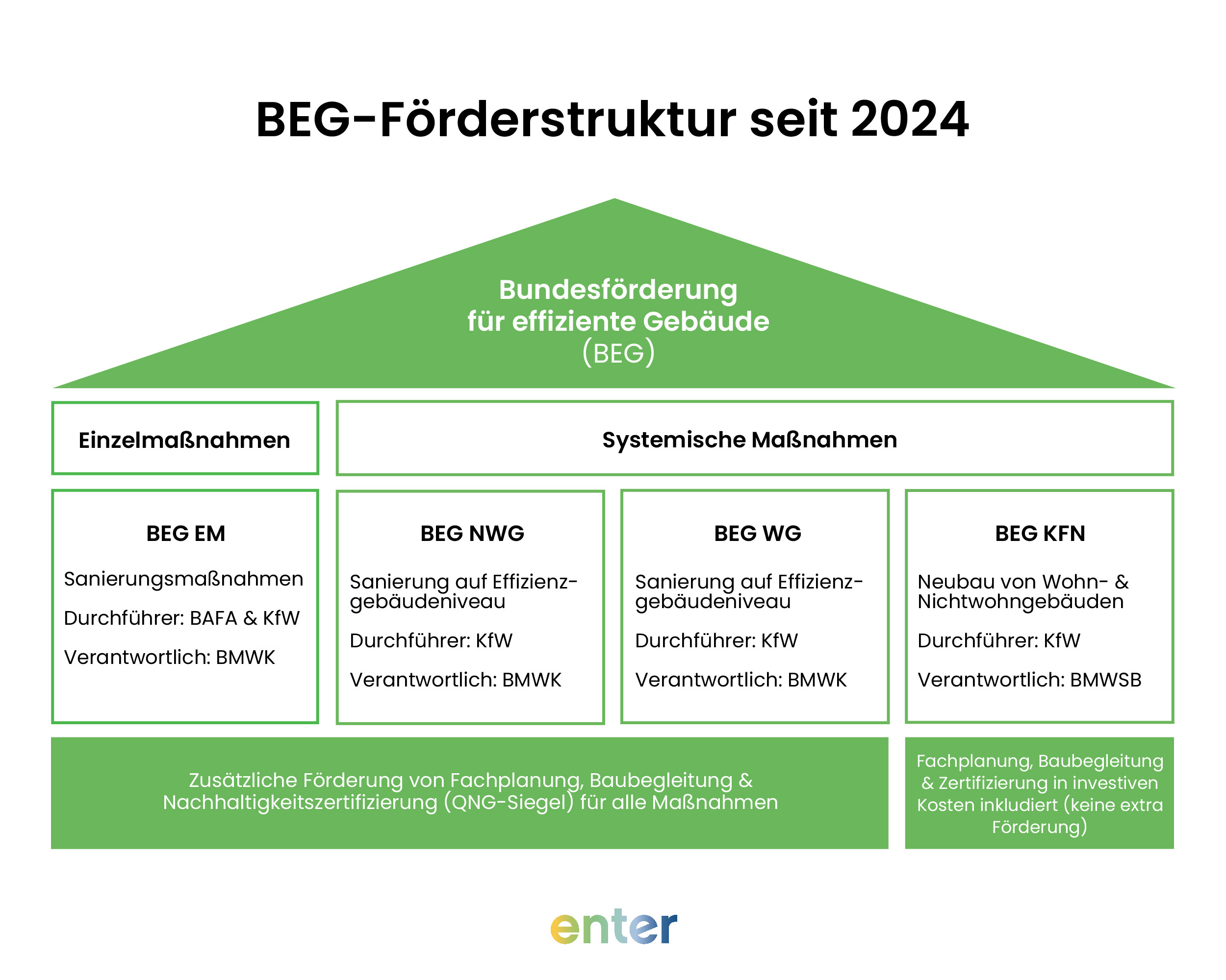 BEG-Förderstruktur 2024: BAFA und KfW – ermöglichen Ihnen die Sanierung Ihres Hauses. Am besten nutzen Sie in diesem Zusammenhang die Fachplanung und Baubegleitung von Enter.