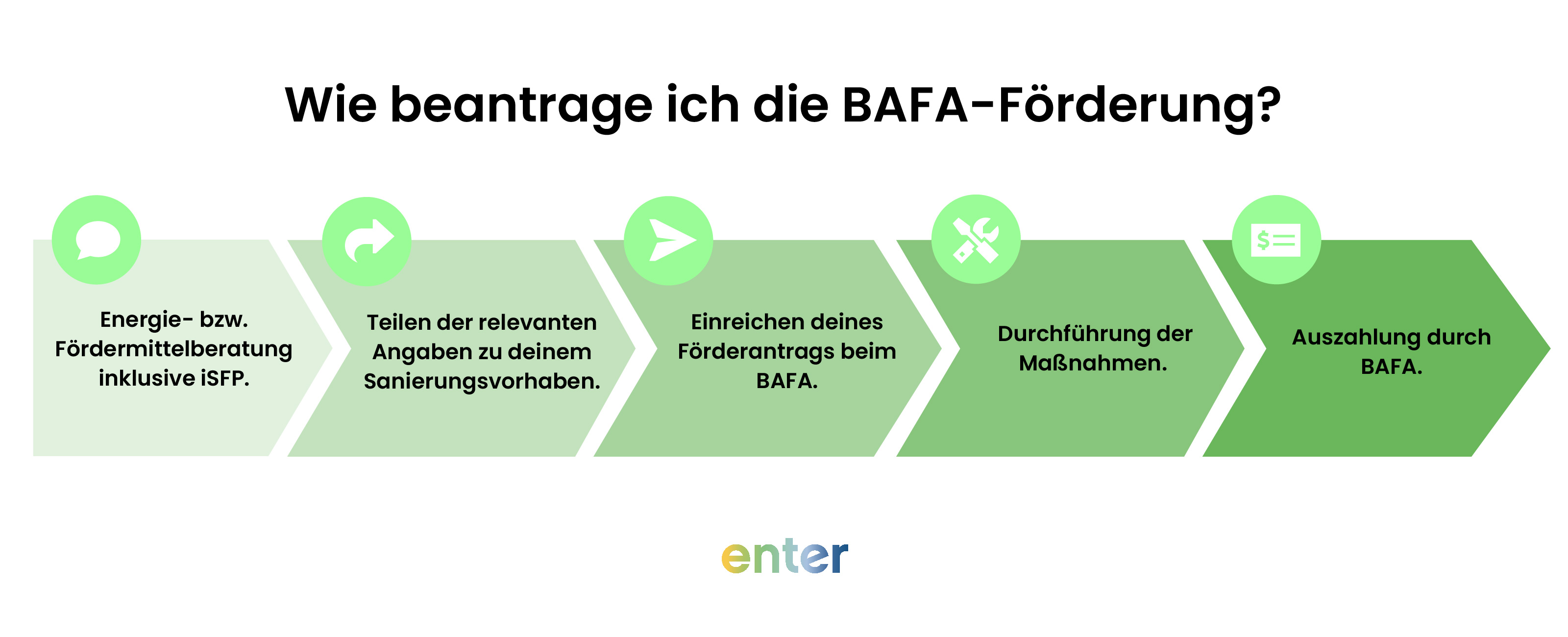 Schritt für Schritt: Wie beantrage ich die BAFA-Förderung?
