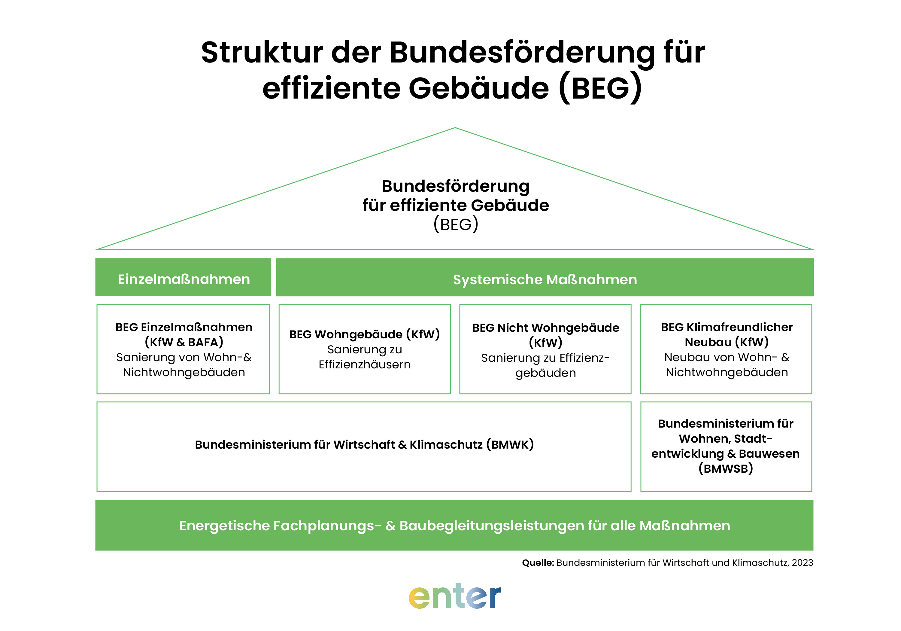 Struktur der Bundesförderung für effiziente Gebäude BEG