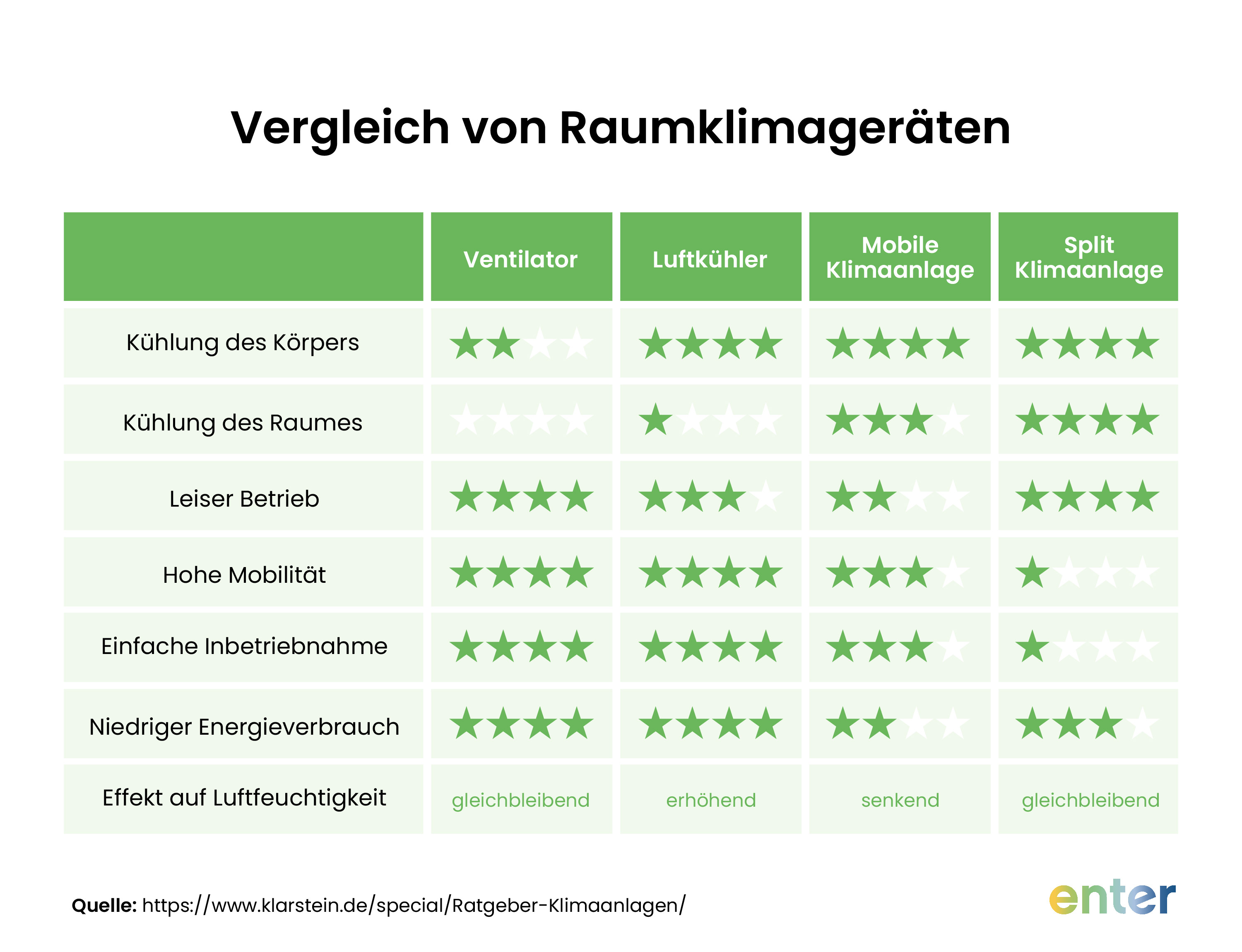 Vergleich von Raumklimageräten