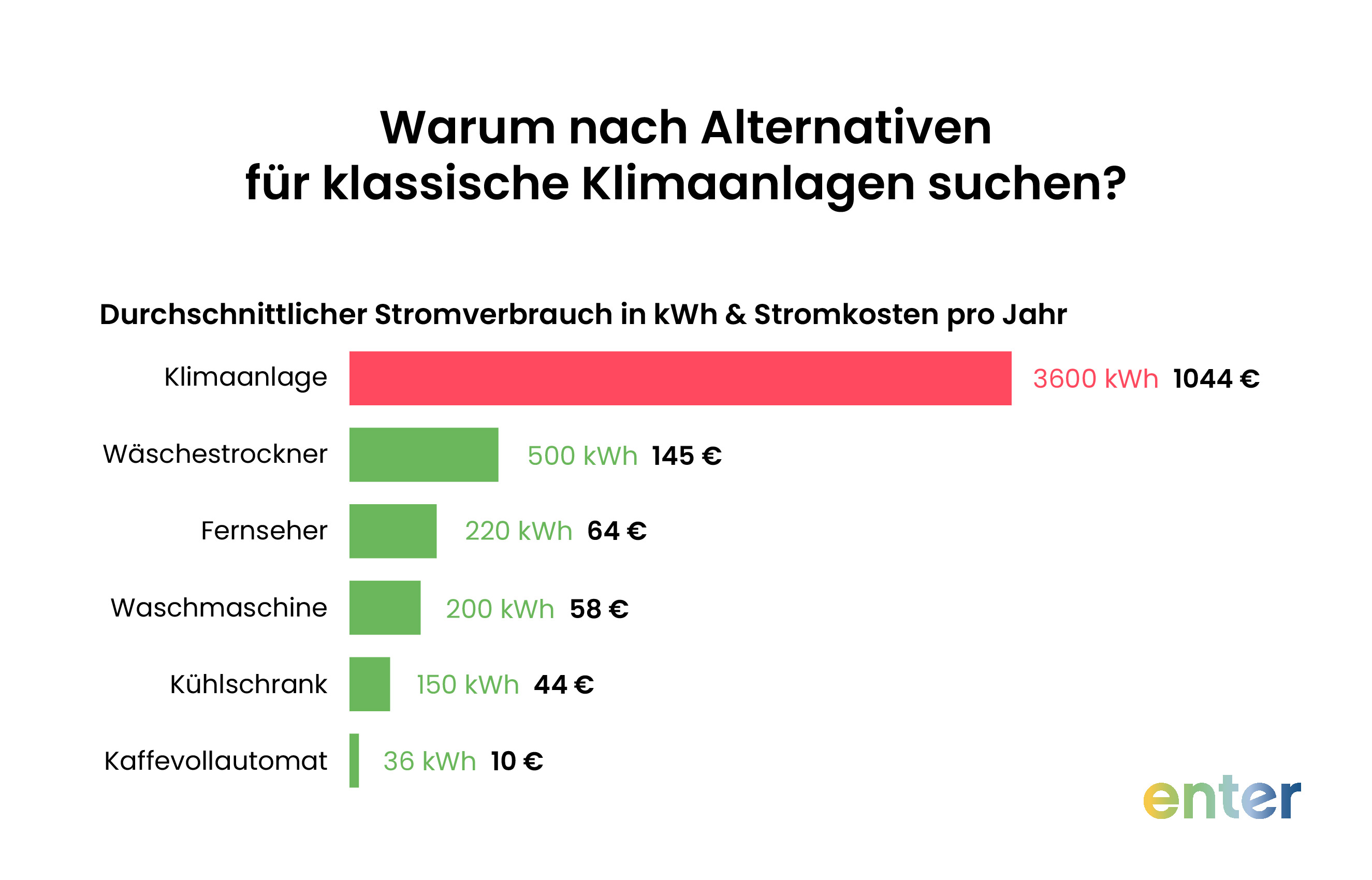Der Stromverbrauch einer Klimaanlage im Vergleich zu Haushaltsgeräten