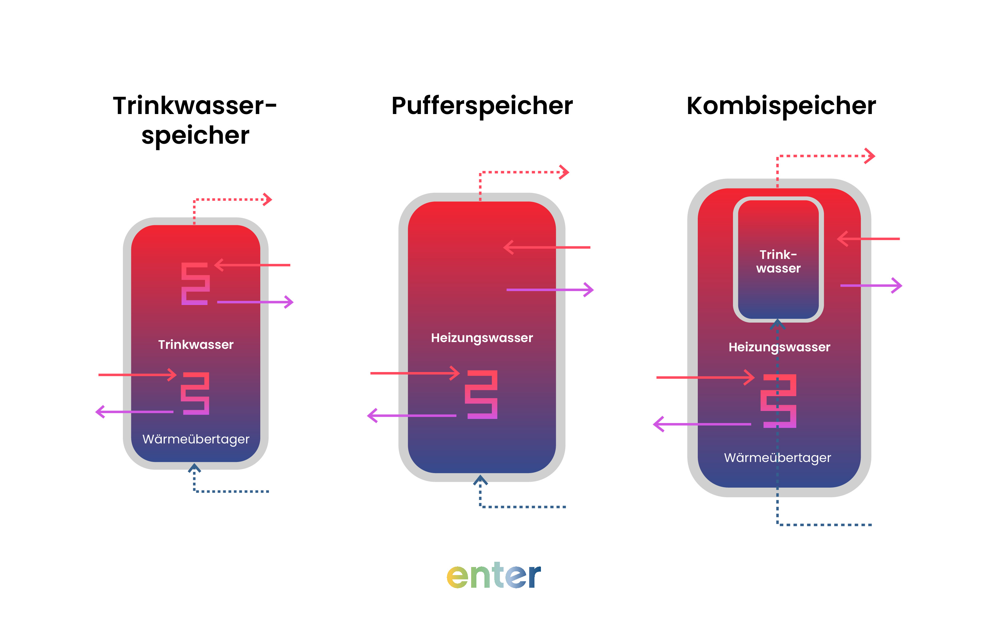 Die Kombispeicher nutzen die Technologien von Trinkwasser- und Pufferspeicher und dienen ebenso der Warmwasseraufbereitung.