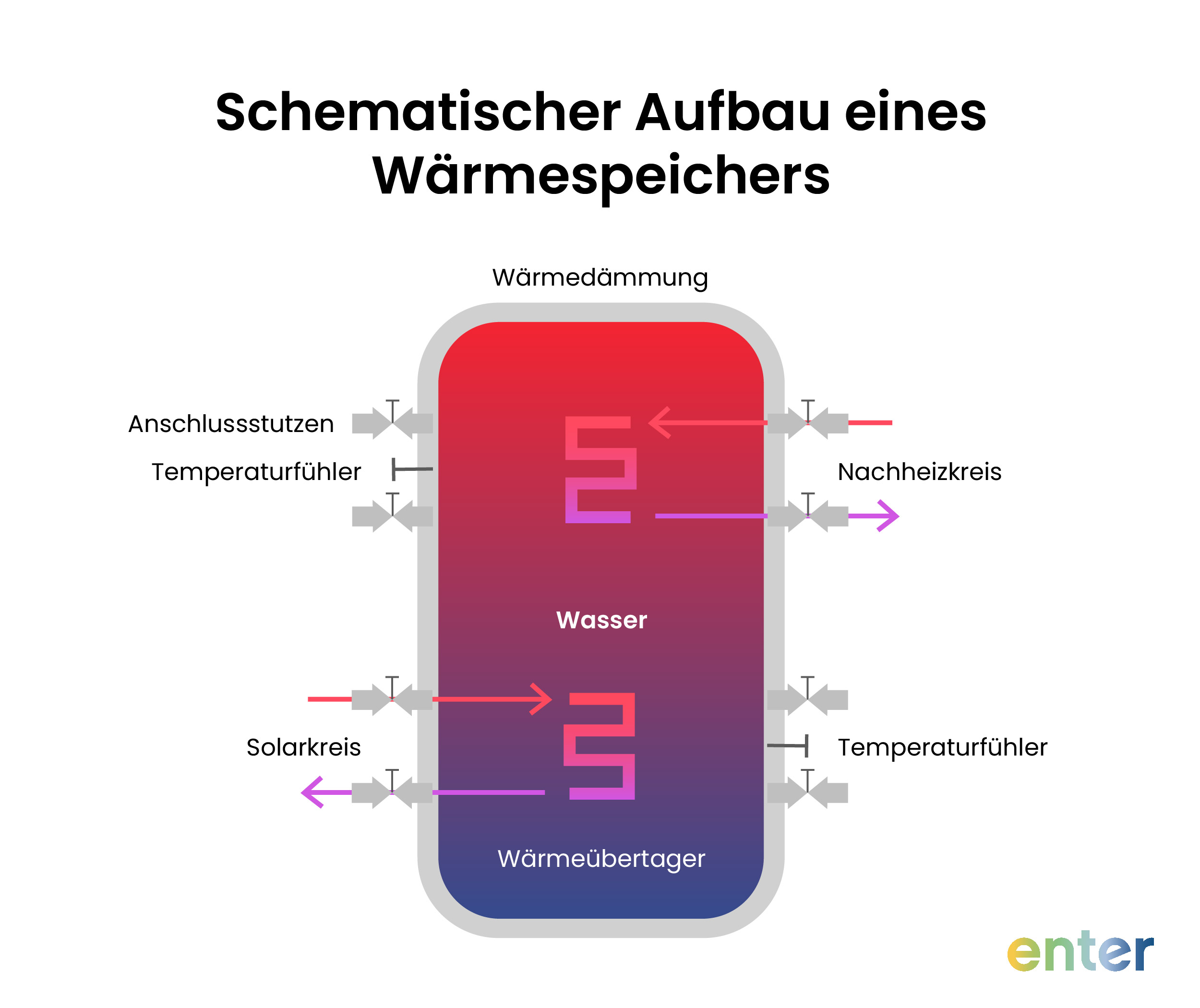 Schematischer Aufbau eines Warmwasserspeichers.