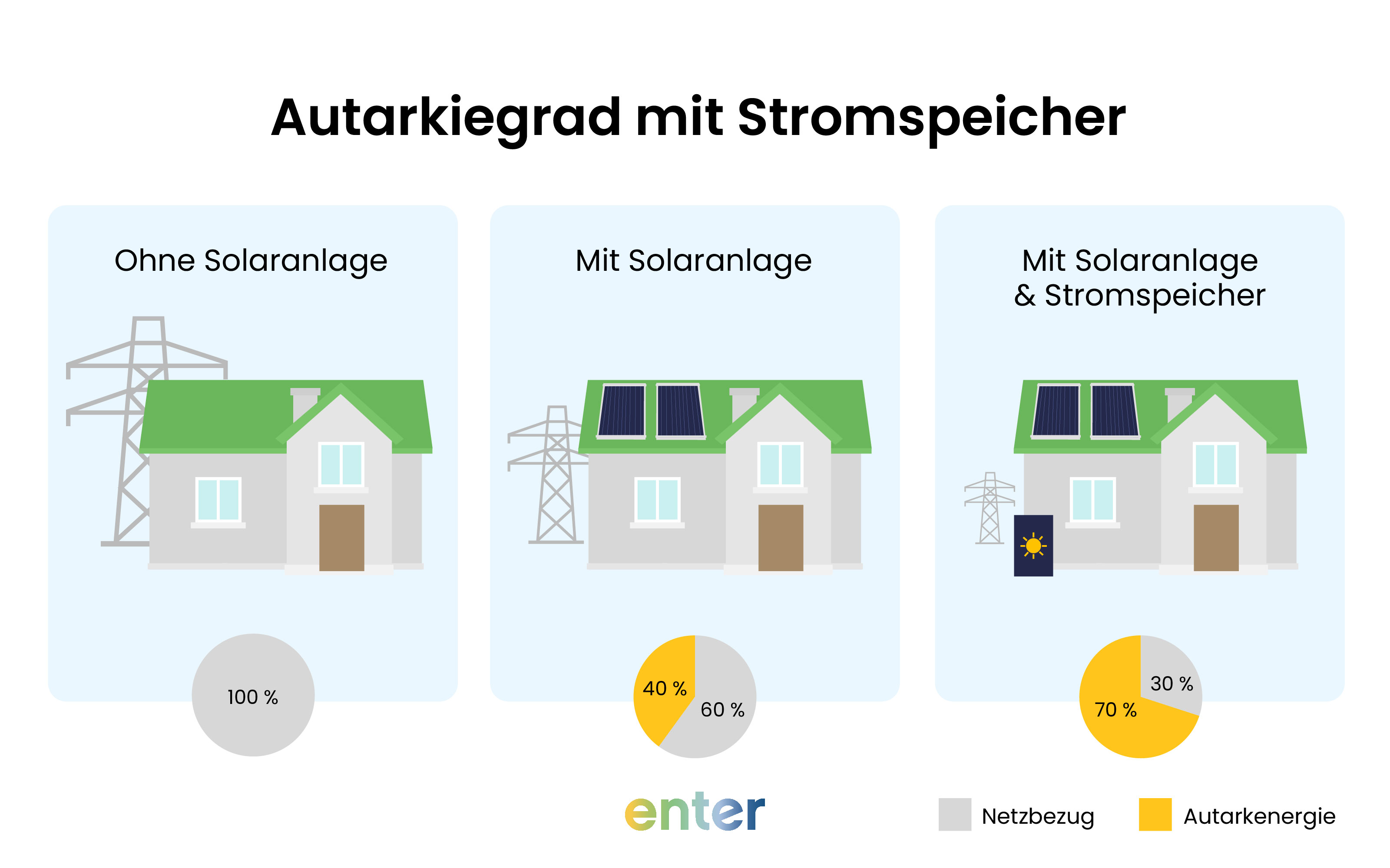 Autarkiegrad PV: mit Stromspeicher und ohne Stromspeicher