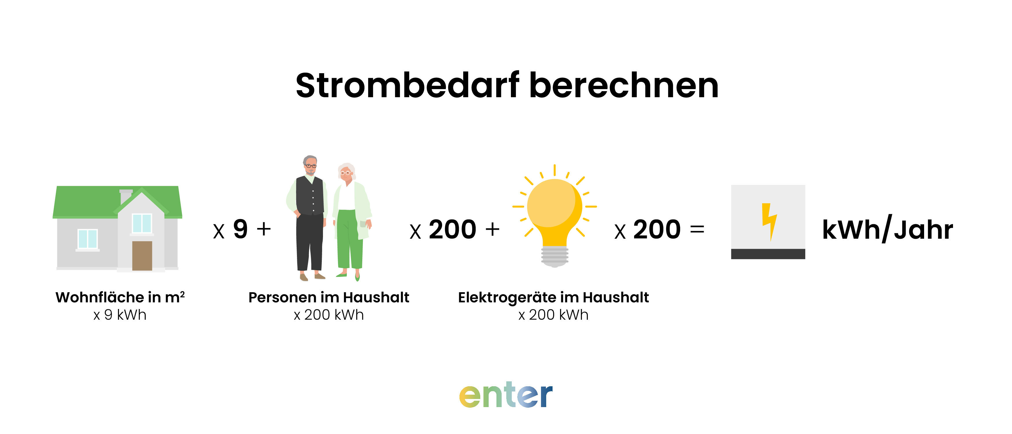 Den eigenen Strombedarf berechnen: Formel