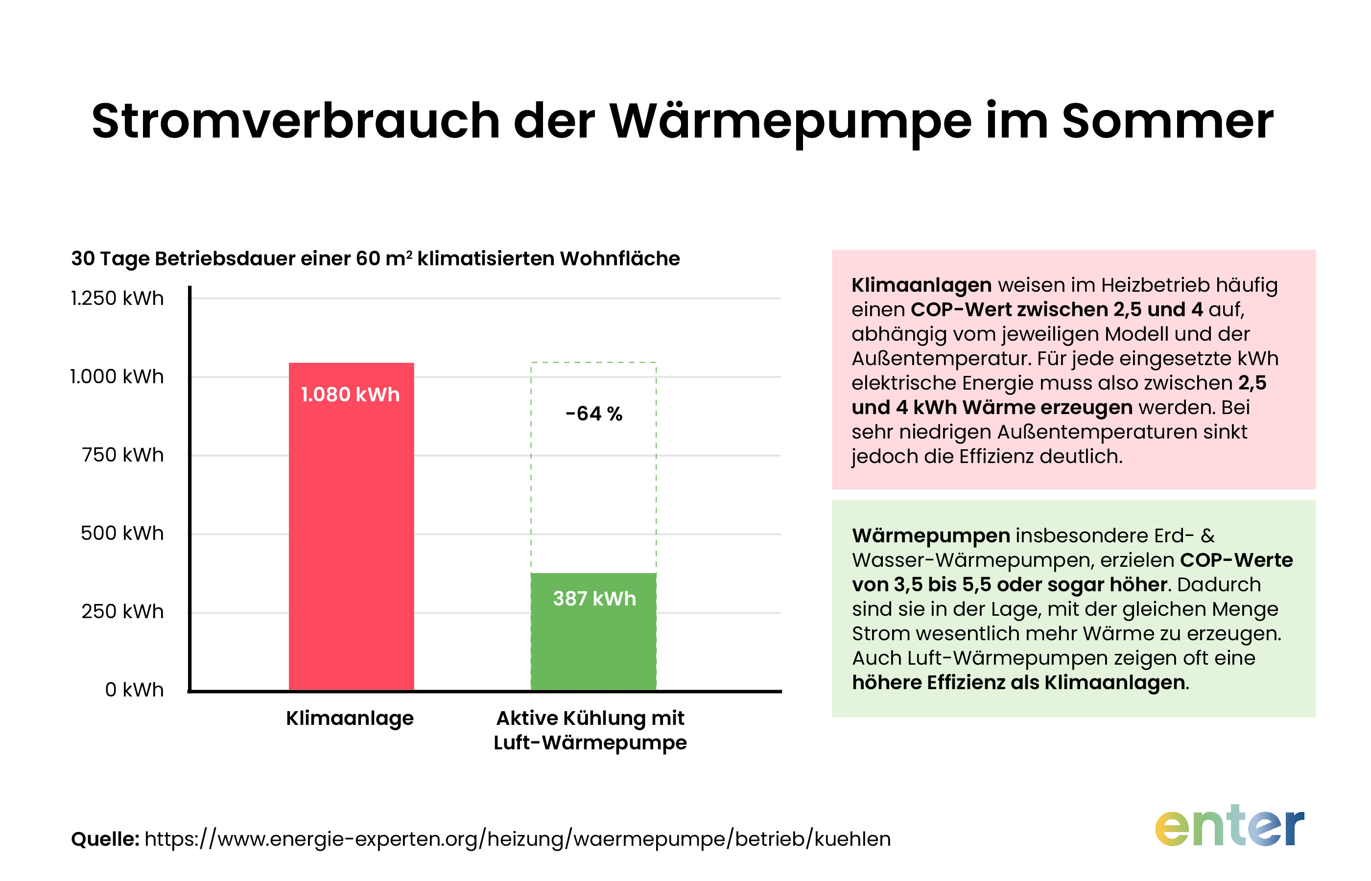 Stromverbrauch beim Kühlen mit einer Wärmepumpe vs. Klimaanlage 