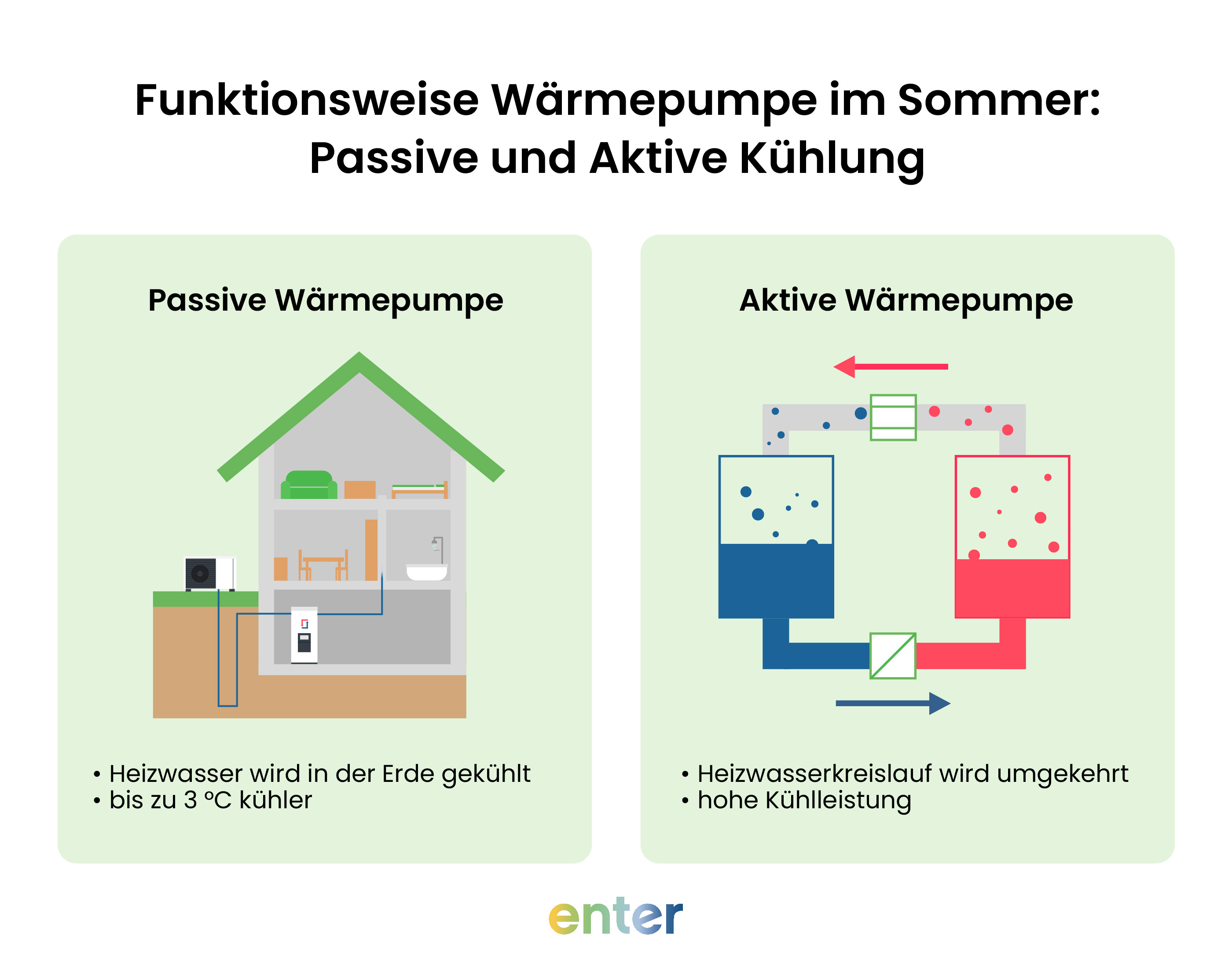 Funktionsweise einer Wärmepumpe mit Kühlfunktion 