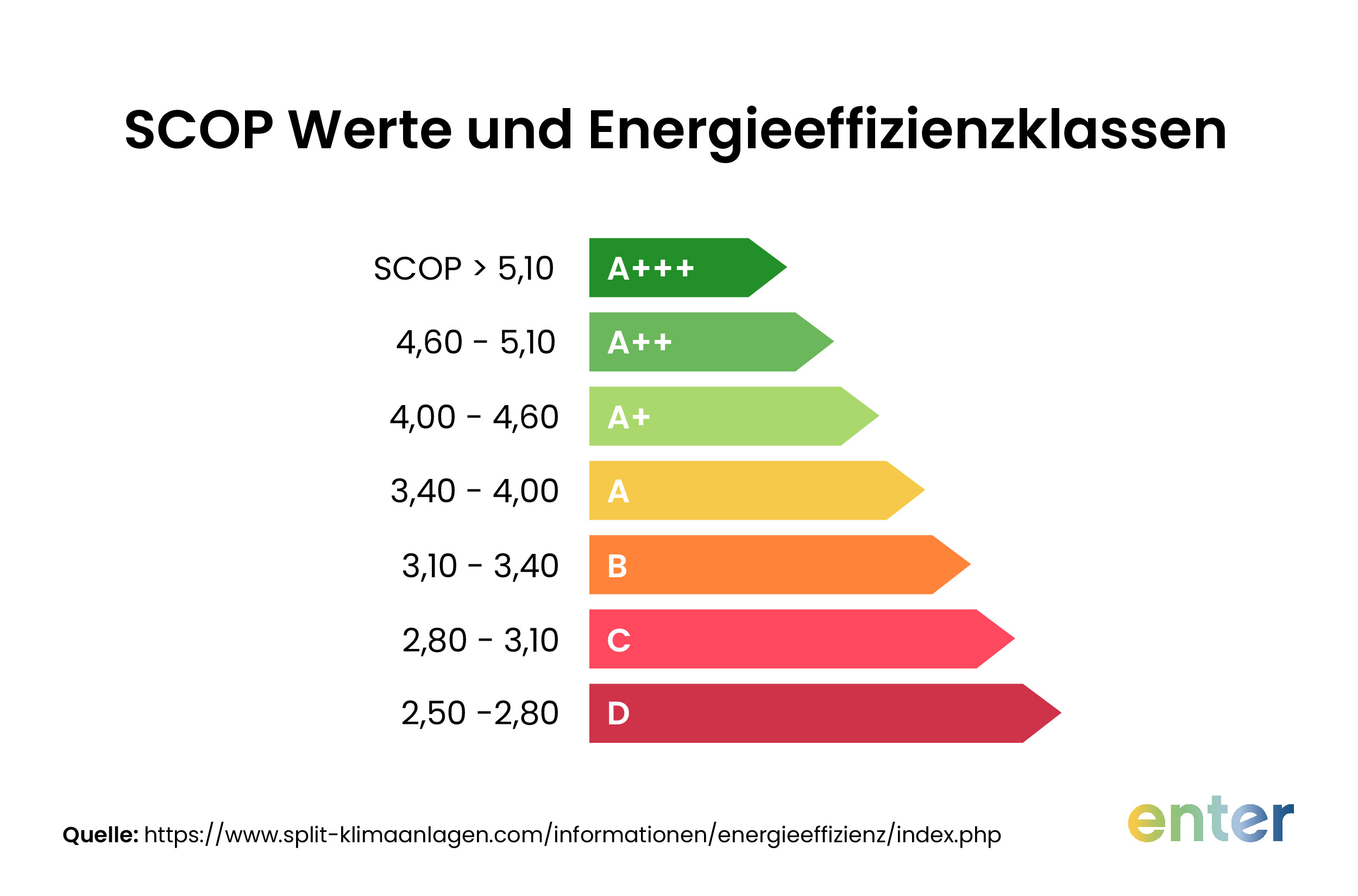 SCOP Werte und Energieeffizienzklassen
