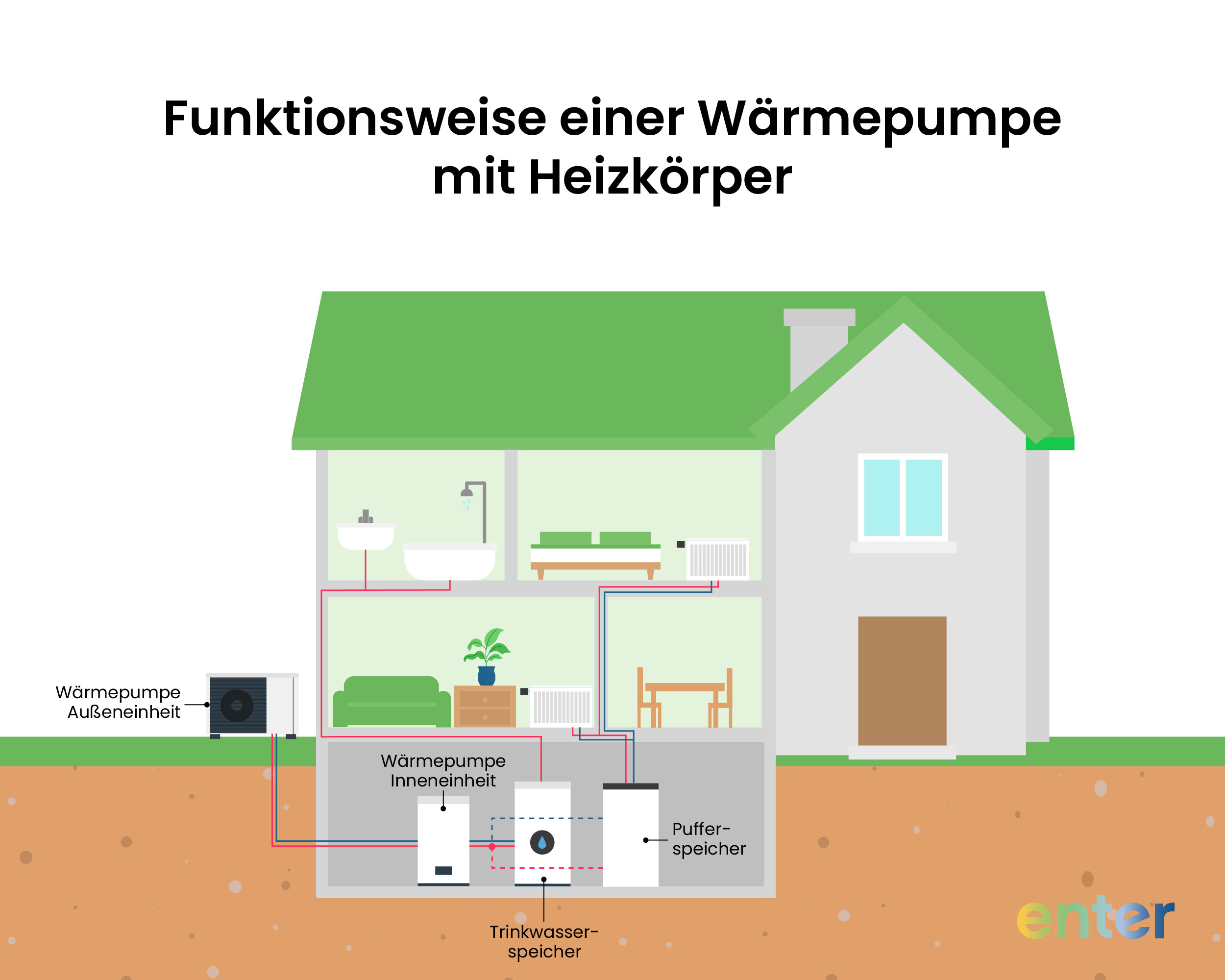 Darstellung des Heizkreislaufs einer Wasser-Wärmepumpe zur effizienten Nutzung von Umweltwärme im Raum