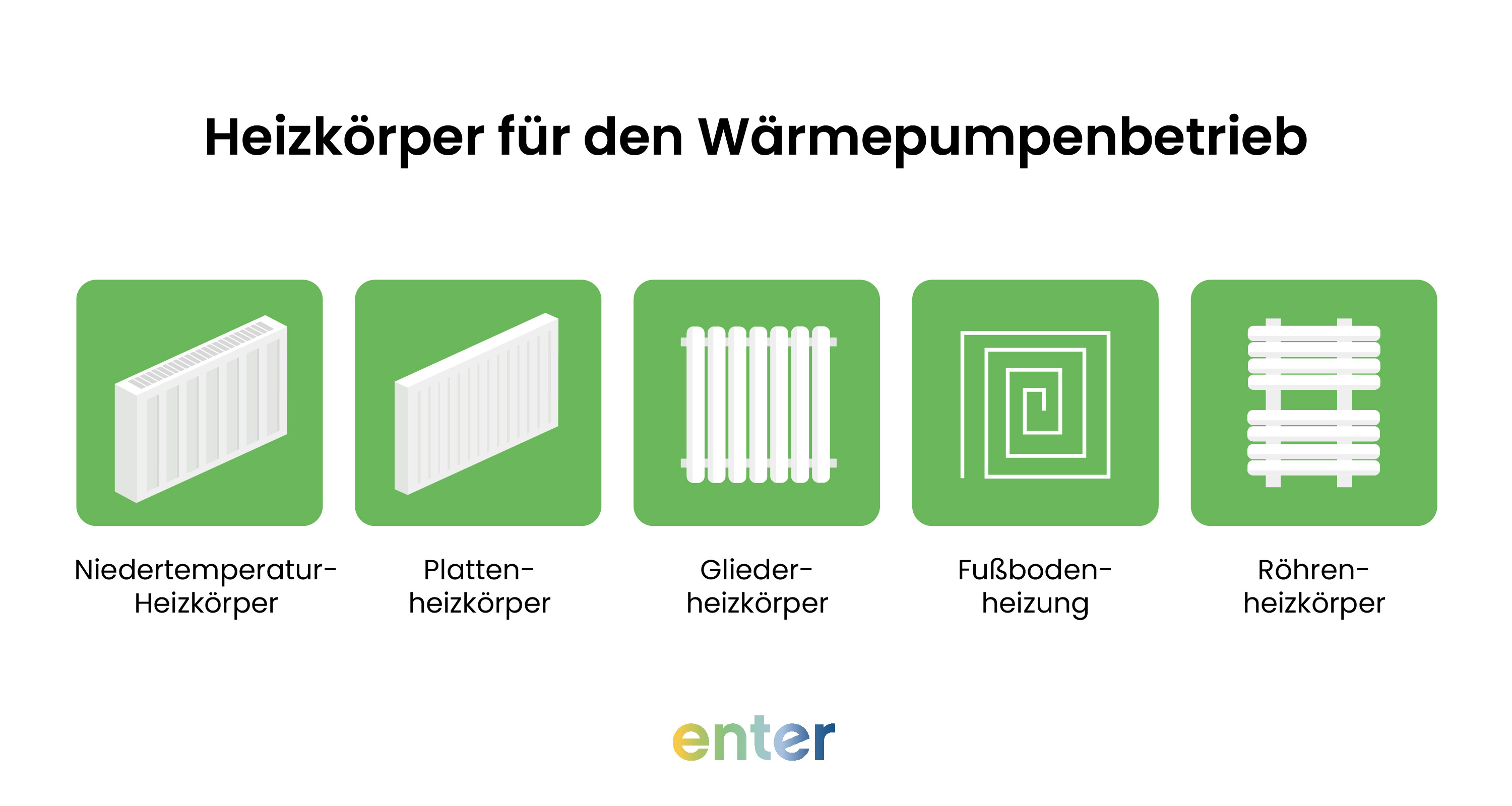 Verschiedene Varianten an Heizkörpern und Fußbodenheizung zur Erzeugung von Wärmeenergie