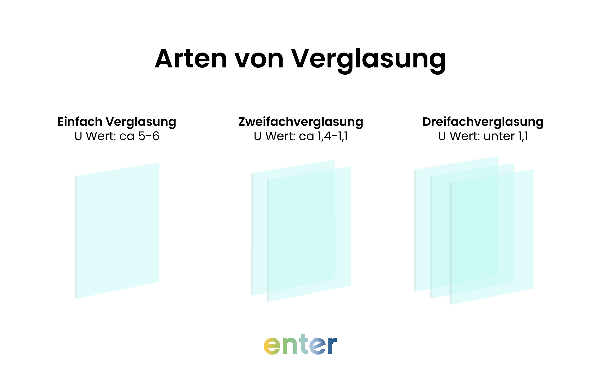Arten von Verglasung mit entsprechendem U-Wert