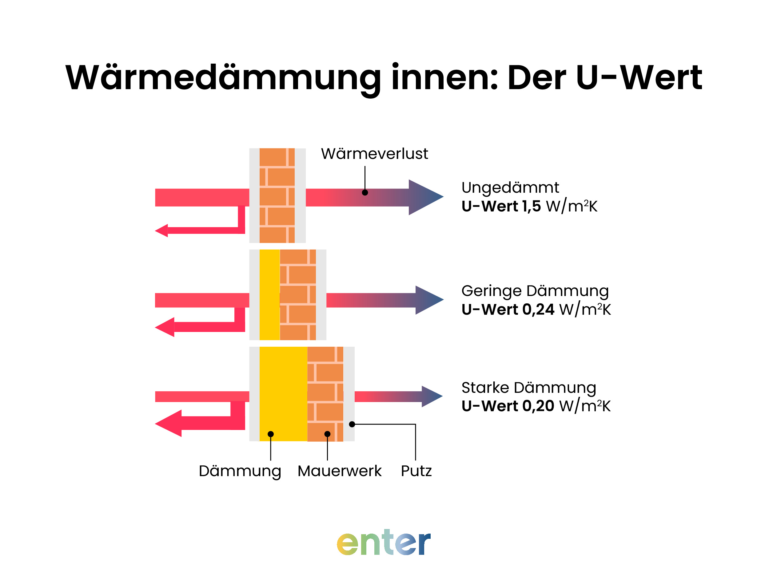 Wärmedämmung innen: Der U-Wert