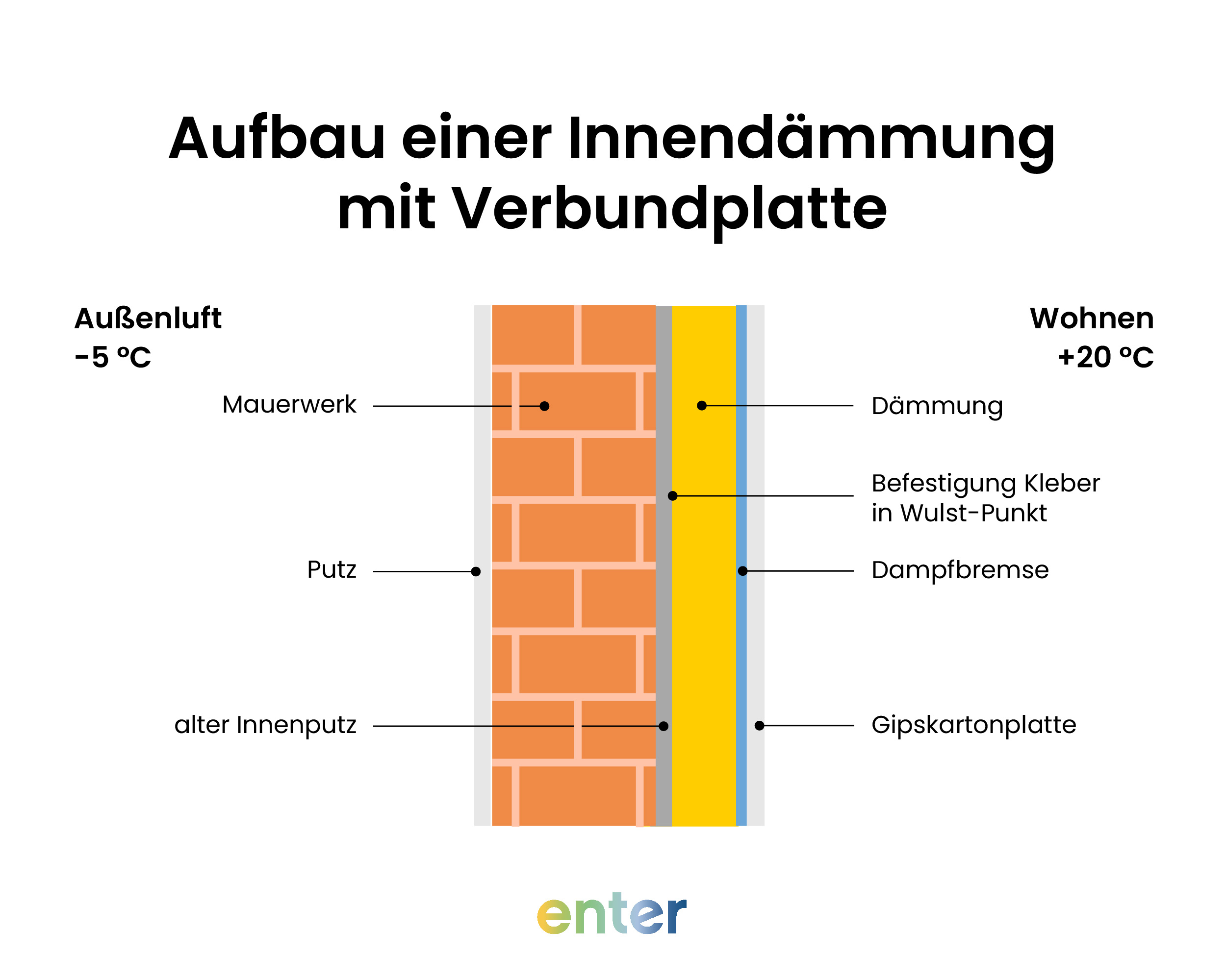Aufbau einer Innendämmung mit Verbundplatte