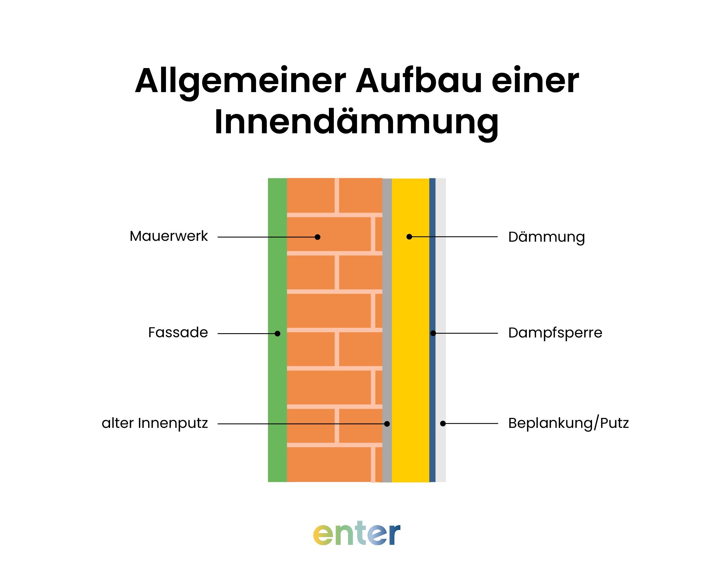 Je nach Dämmmethode und Dämmstoff besteht eine Innendämmung aus Mauerwerk, Fassade, alter Innenputz, Dämmung, Dampfsperre und Beplankung oder Putz.