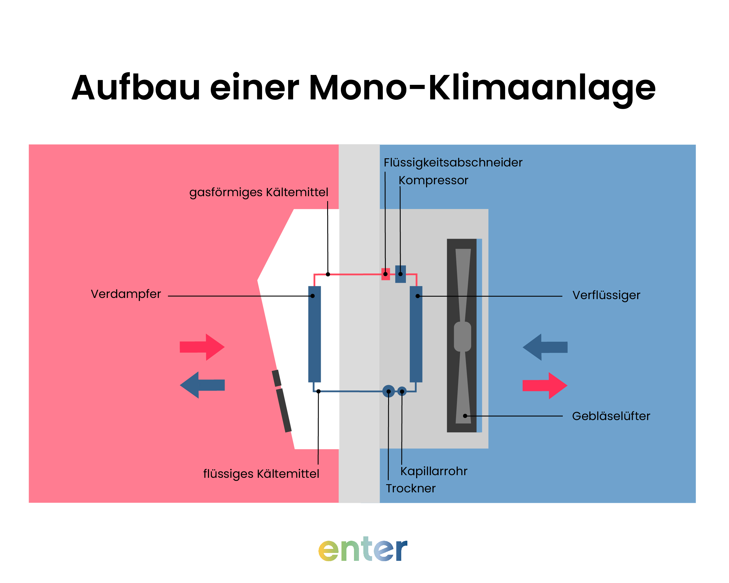 Aufbau einer Mono-Klimaanlage