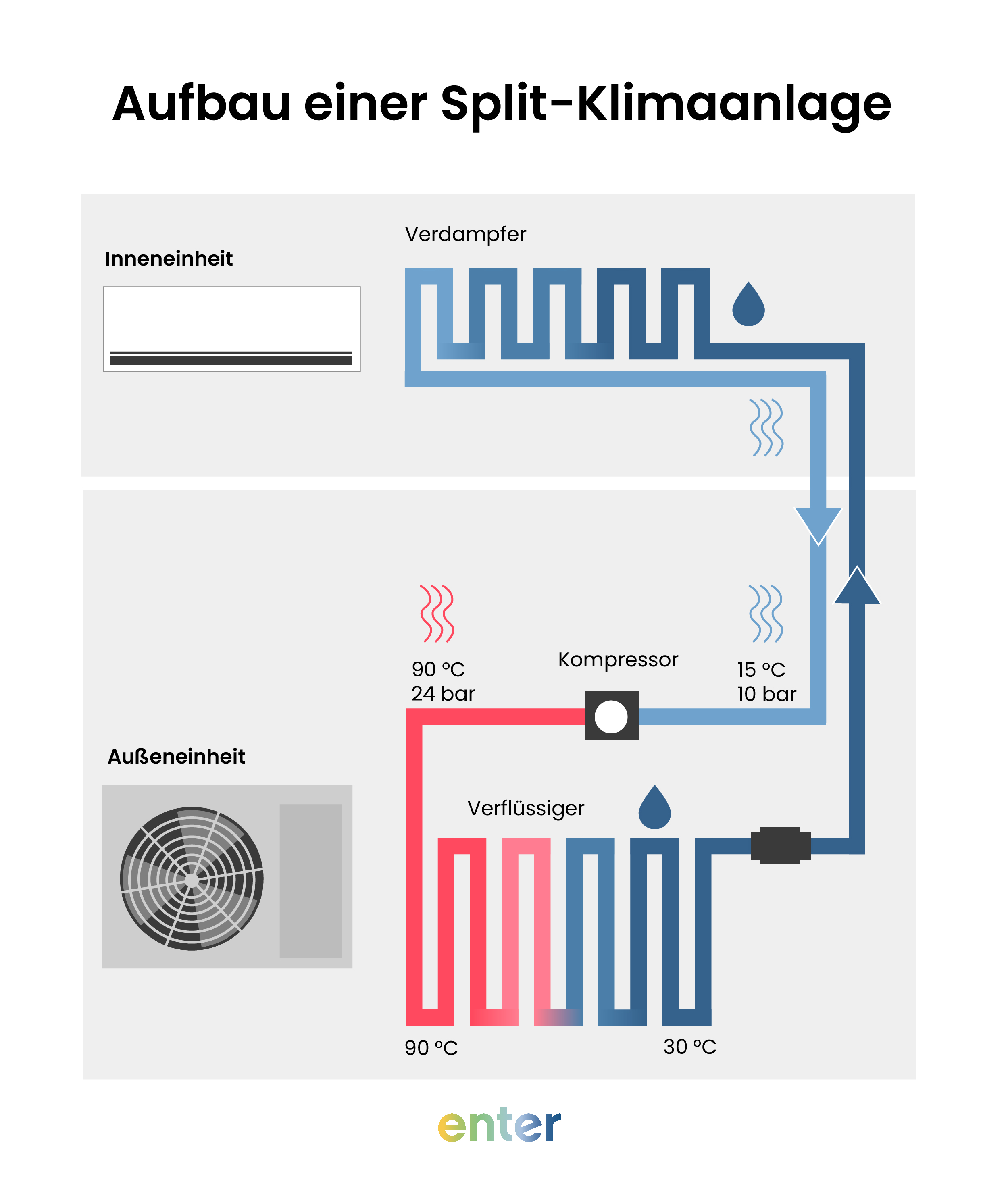Aufbau einer Split-Klimaanlage