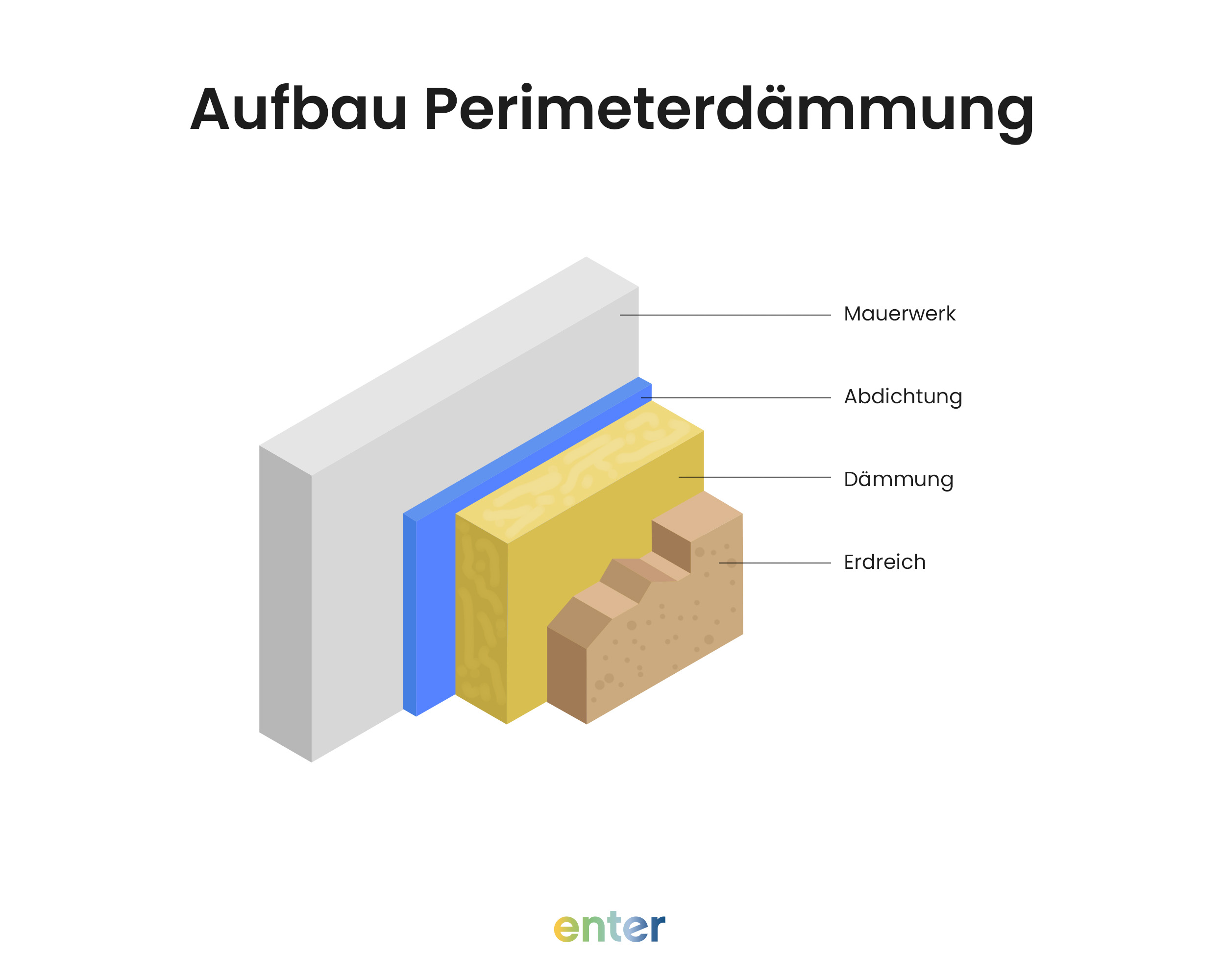 Aufbau Perimeterdämmung