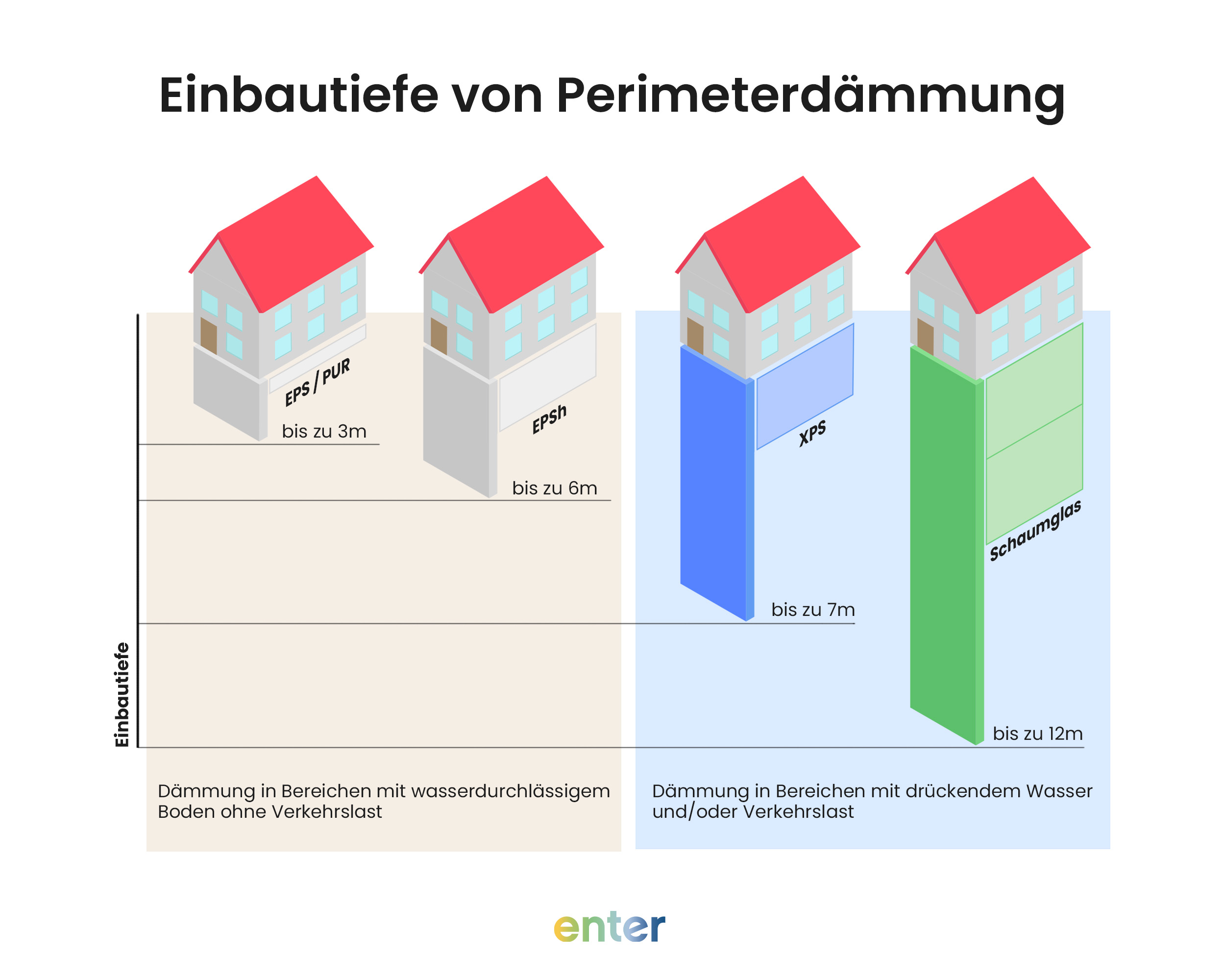 Einbautiefe von Perimeterdämmung