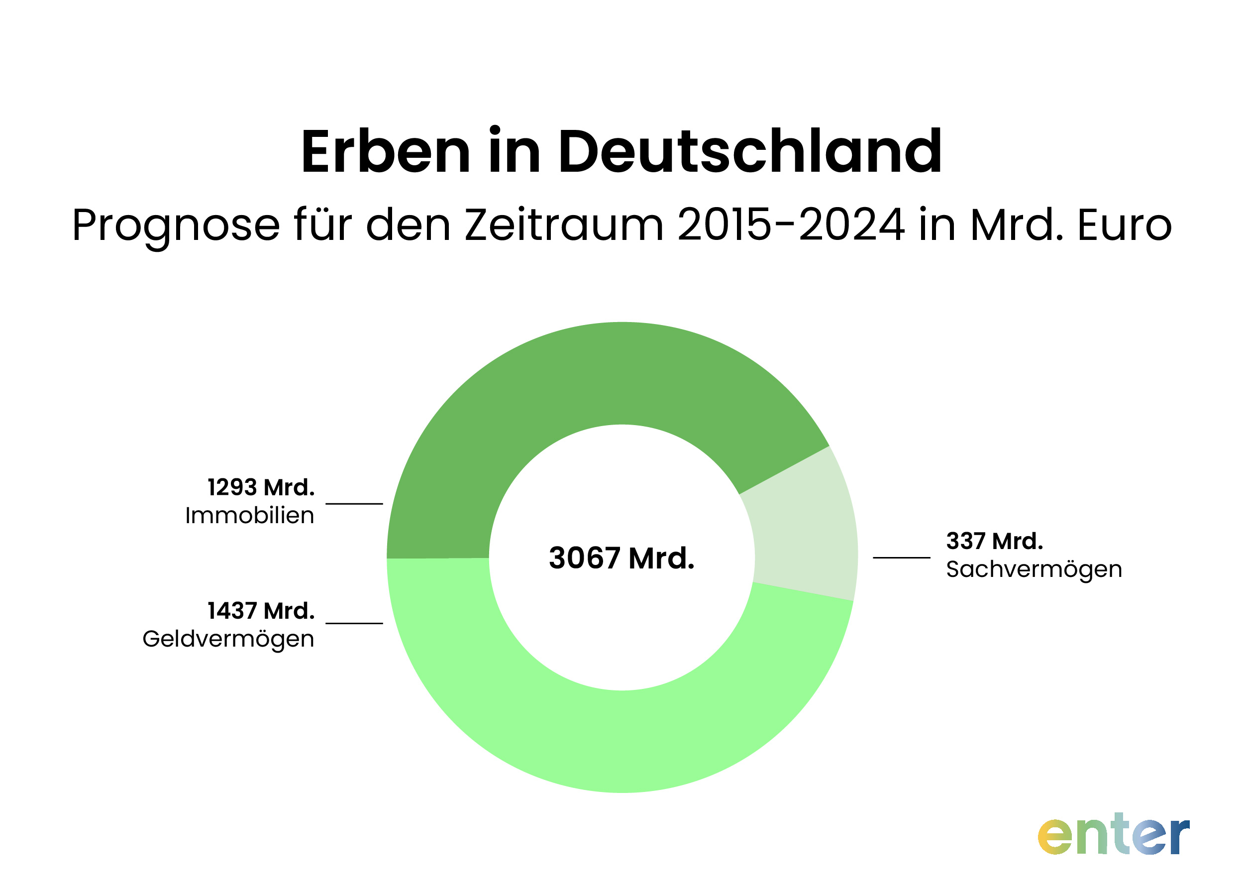 Erben in Deutschland: Prognose für den Zeitrau 2015 bis 2024