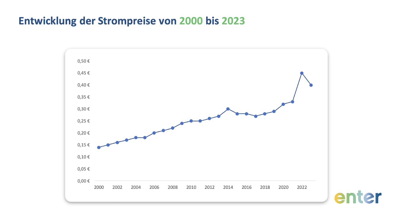 Entwicklung der Strompreise von 2000 bis 2023